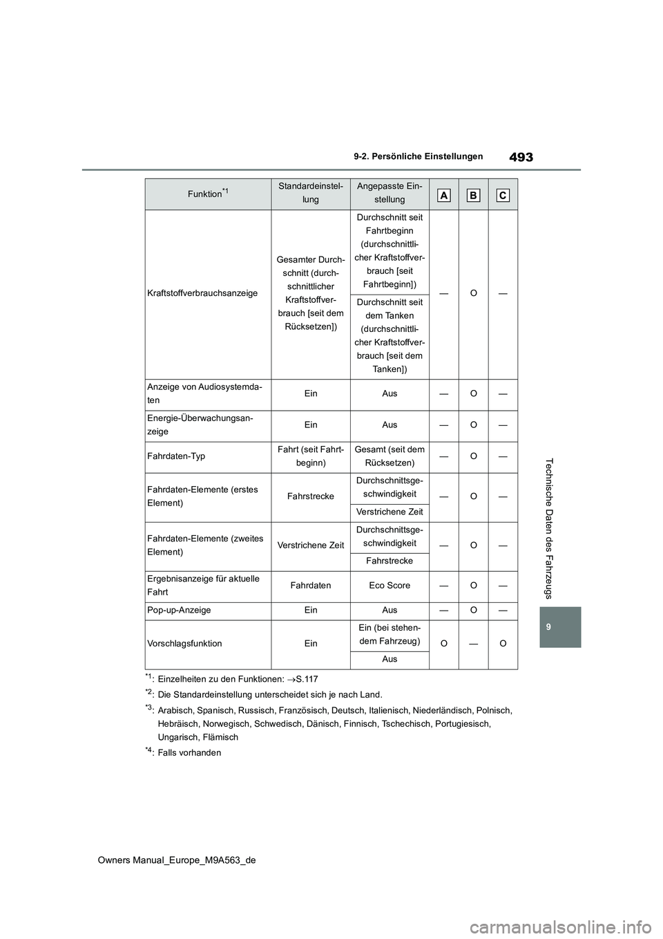 TOYOTA MIRAI 2023 Betriebsanleitungen (in German) 493
9
Owners Manual_Europe_M9A563_de
9-2. Persönliche Einstellungen
Technische Daten des Fahrzeugs
*1: Einzelheiten zu den Funktionen: S.117
*2: Die Standardeinstellung unterscheidet sich je nach TOYOTA MIRAI 2023 Betriebsanleitungen (in German) 493
9
Owners Manual_Europe_M9A563_de
9-2. Persönliche Einstellungen
Technische Daten des Fahrzeugs
*1: Einzelheiten zu den Funktionen: S.117
*2: Die Standardeinstellung unterscheidet sich je nach