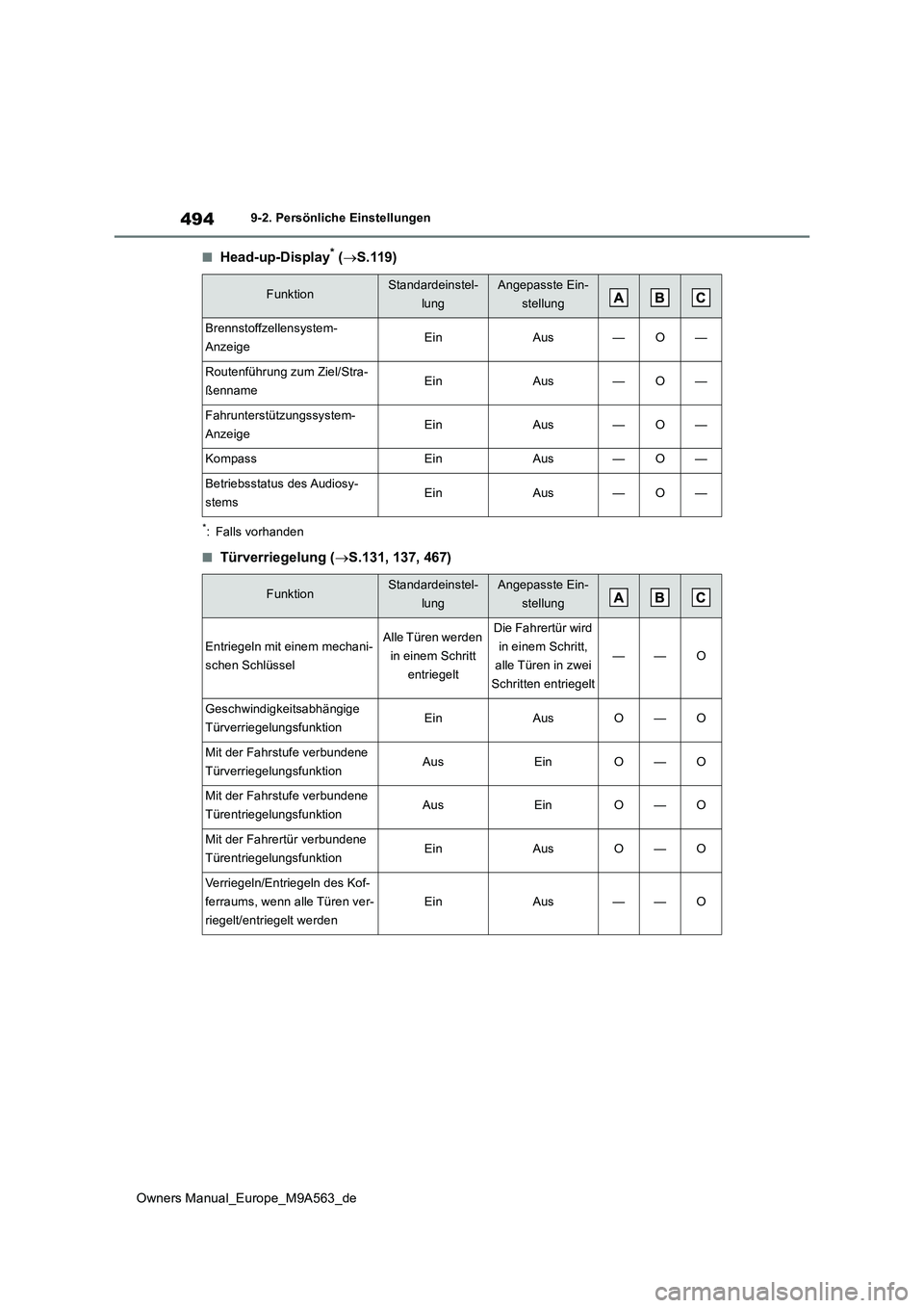 TOYOTA MIRAI 2023 Betriebsanleitungen (in German) 494
Owners Manual_Europe_M9A563_de
9-2. Persönliche Einstellungen
■Head-up-Display* (S.119)
*: Falls vorhanden
■Türverriegelung (S.131, 137, 467)
FunktionStandardeinstel-
lung
Angepasste TOYOTA MIRAI 2023 Betriebsanleitungen (in German) 494
Owners Manual_Europe_M9A563_de
9-2. Persönliche Einstellungen
■Head-up-Display* (S.119)
*: Falls vorhanden
■Türverriegelung (S.131, 137, 467)
FunktionStandardeinstel-
lung
Angepasste