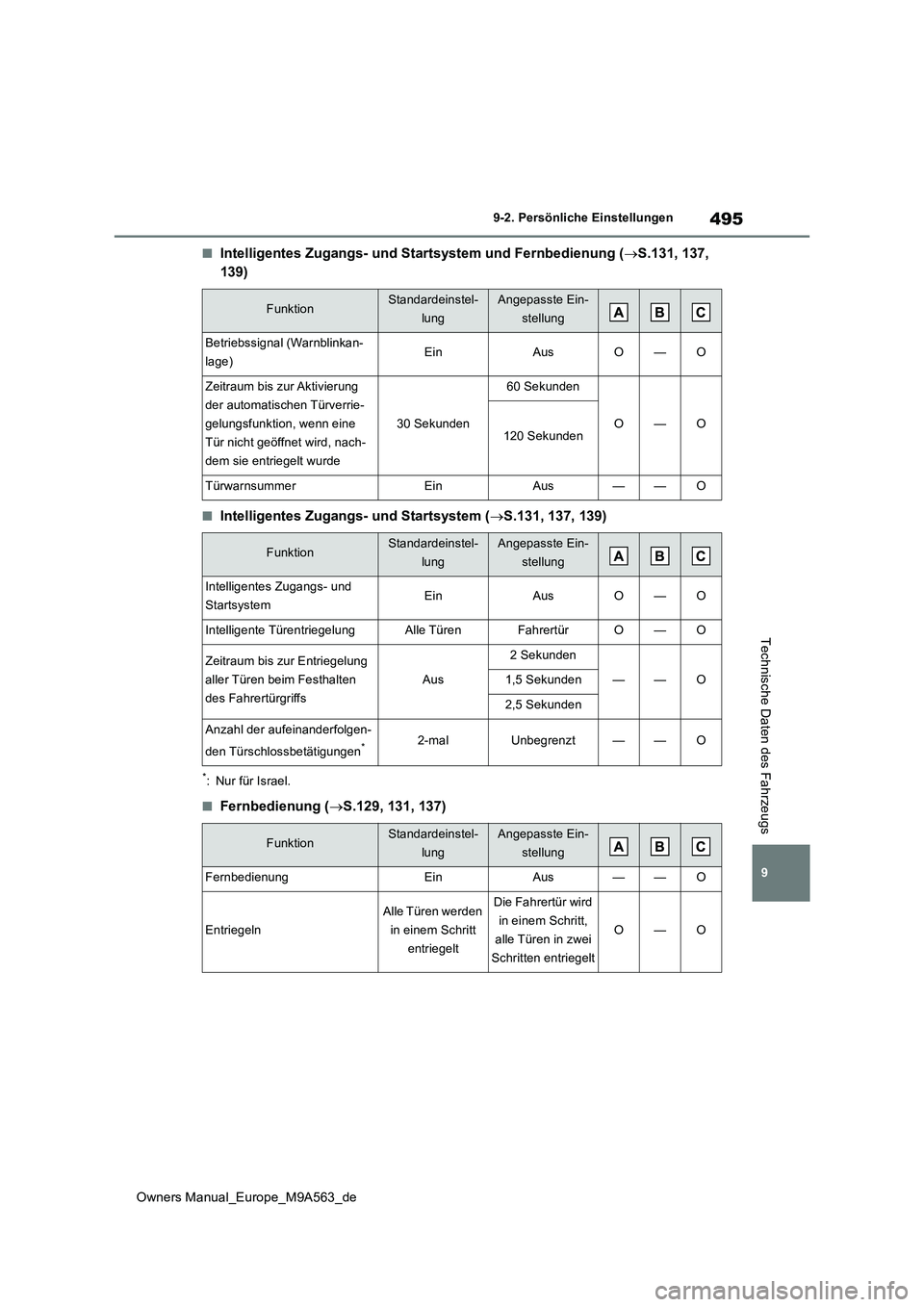 TOYOTA MIRAI 2023 Betriebsanleitungen (in German) 495
9
Owners Manual_Europe_M9A563_de
9-2. Persönliche Einstellungen
Technische Daten des Fahrzeugs
■Intelligentes Zugangs- und Startsystem und Fernbedienung (S.131, 137,
139)
■Intelligentes TOYOTA MIRAI 2023 Betriebsanleitungen (in German) 495
9
Owners Manual_Europe_M9A563_de
9-2. Persönliche Einstellungen
Technische Daten des Fahrzeugs
■Intelligentes Zugangs- und Startsystem und Fernbedienung (S.131, 137,
139)
■Intelligentes