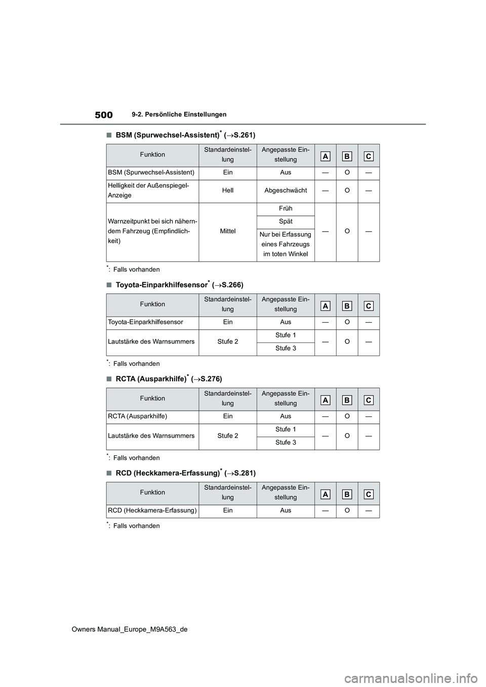 TOYOTA MIRAI 2023 Betriebsanleitungen (in German) 500
Owners Manual_Europe_M9A563_de
9-2. Persönliche Einstellungen
■BSM (Spurwechsel-Assistent)* (S.261)
*: Falls vorhanden
■Toyota-Einparkhilfesensor* (S.266)
*: Falls vorhanden
■RCTA (Au TOYOTA MIRAI 2023 Betriebsanleitungen (in German) 500
Owners Manual_Europe_M9A563_de
9-2. Persönliche Einstellungen
■BSM (Spurwechsel-Assistent)* (S.261)
*: Falls vorhanden
■Toyota-Einparkhilfesensor* (S.266)
*: Falls vorhanden
■RCTA (Au