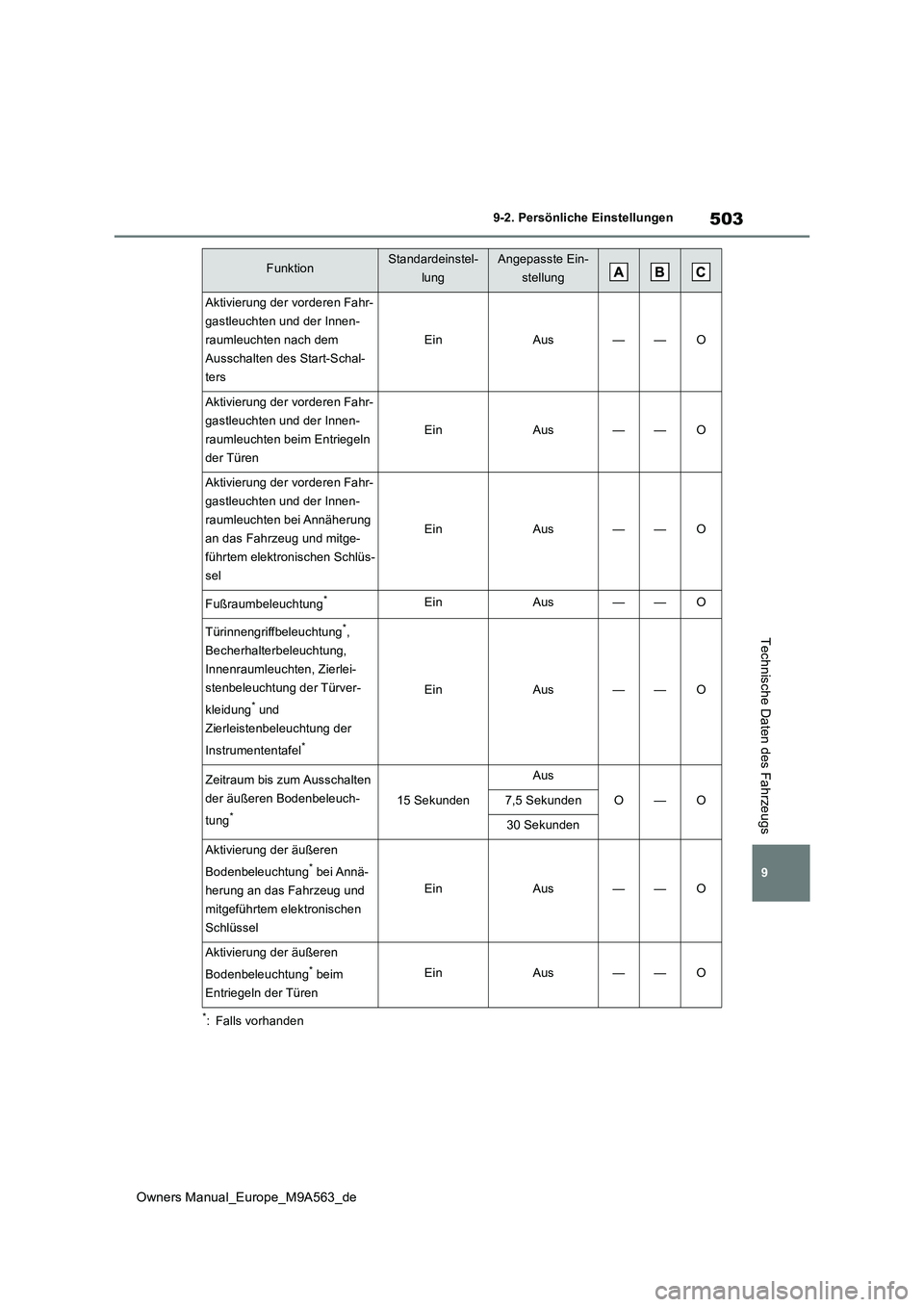 TOYOTA MIRAI 2023 Betriebsanleitungen (in German) 503
9
Owners Manual_Europe_M9A563_de
9-2. Persönliche Einstellungen
Technische Daten des Fahrzeugs
*: Falls vorhanden
Aktivierung der vorderen Fahr-
gastleuchten und der Innen-
raumleuchten nach dem TOYOTA MIRAI 2023 Betriebsanleitungen (in German) 503
9
Owners Manual_Europe_M9A563_de
9-2. Persönliche Einstellungen
Technische Daten des Fahrzeugs
*: Falls vorhanden
Aktivierung der vorderen Fahr-
gastleuchten und der Innen-
raumleuchten nach dem
