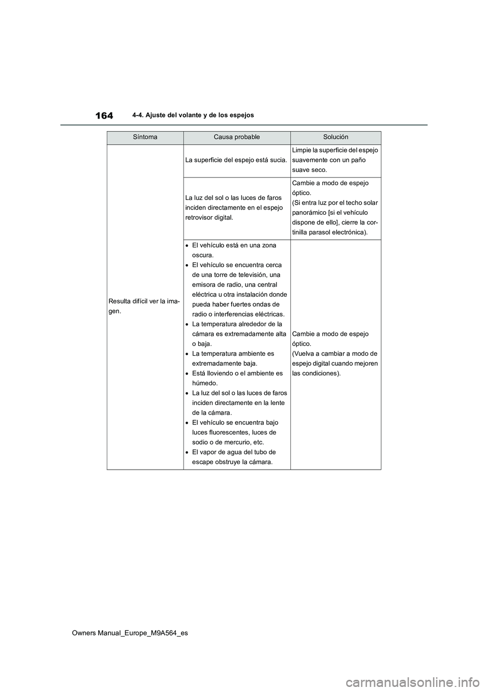 TOYOTA MIRAI 2023  Manual del propietario (in Spanish) 164
Owners Manual_Europe_M9A564_es
4-4. Ajuste del volante y de los espejos
SíntomaCausa probableSolución
Resulta difícil ver la ima- 
gen.
La superficie del espejo está sucia.
Limpie la superfici