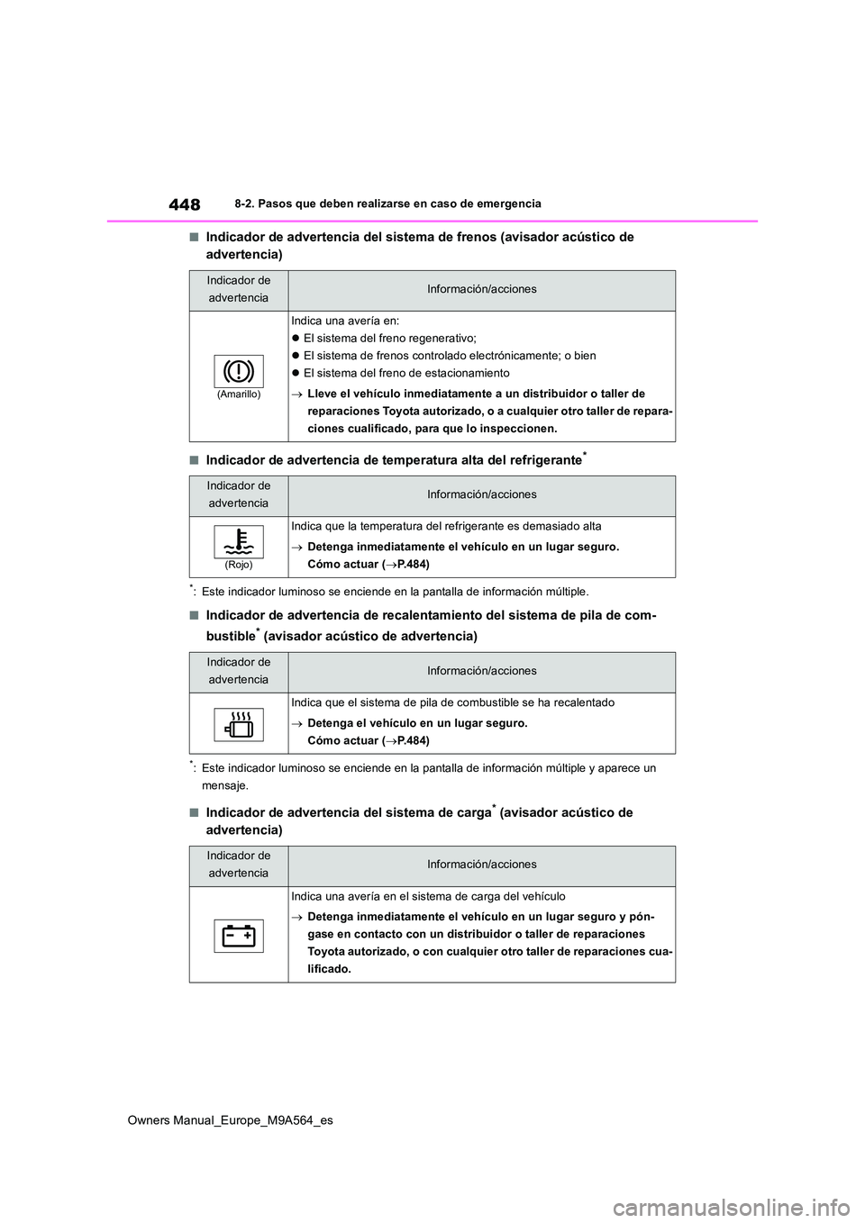TOYOTA MIRAI 2023 Manual del propietario (in Spanish) 448
Owners Manual_Europe_M9A564_es
8-2. Pasos que deben realizarse en caso de emergencia
■Indicador de advertencia del sistema de frenos (avisador acústico de
advertencia)
■Indicador de adverte TOYOTA MIRAI 2023 Manual del propietario (in Spanish) 448
Owners Manual_Europe_M9A564_es
8-2. Pasos que deben realizarse en caso de emergencia
■Indicador de advertencia del sistema de frenos (avisador acústico de
advertencia)
■Indicador de adverte