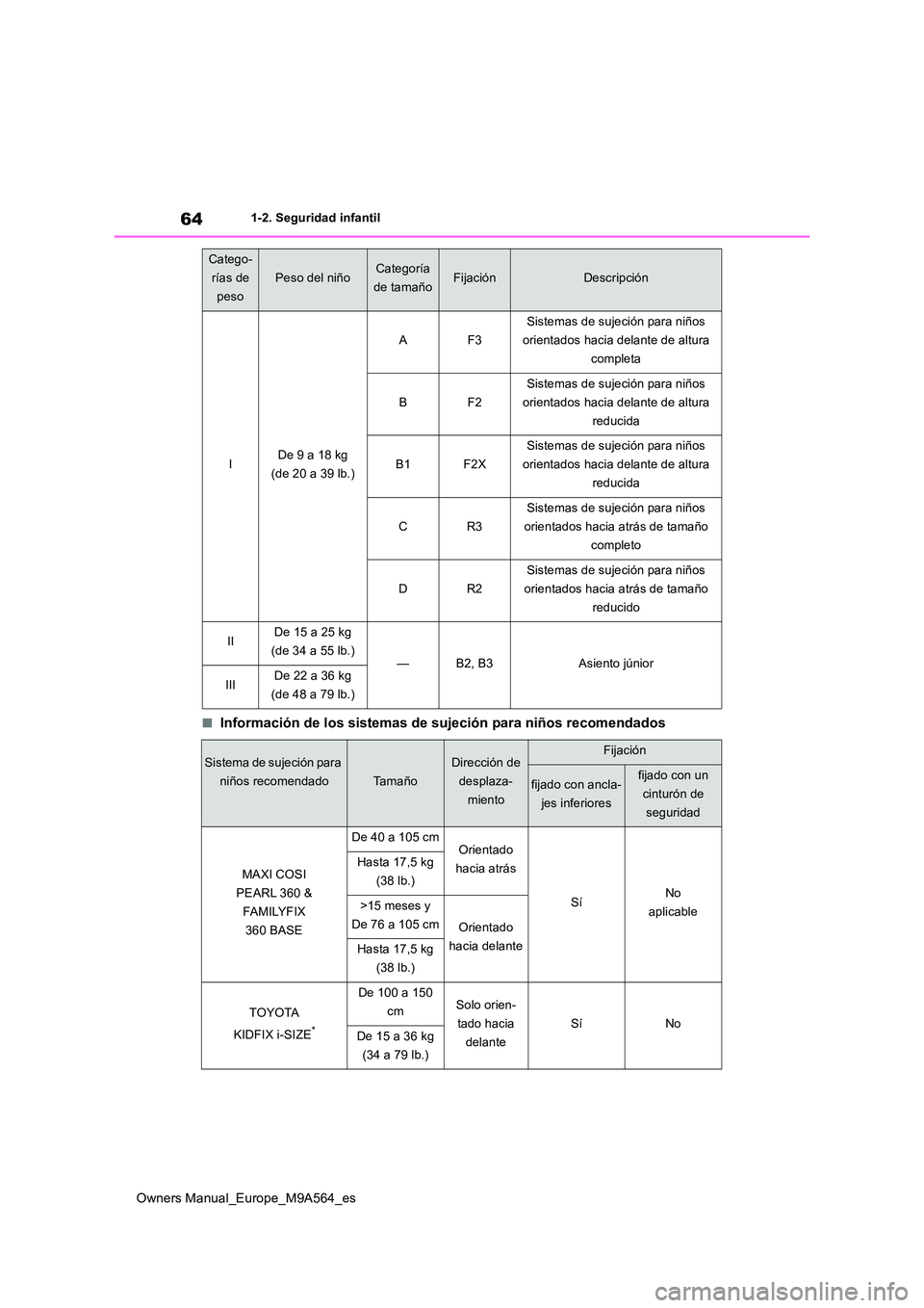 TOYOTA MIRAI 2023  Manual del propietario (in Spanish) 64
Owners Manual_Europe_M9A564_es
1-2. Seguridad infantil
■Información de los sistemas de sujeción para niños recomendados
IDe 9 a 18 kg  
(de 20 a 39 lb.)
AF3
Sistemas de sujeción para niños 
