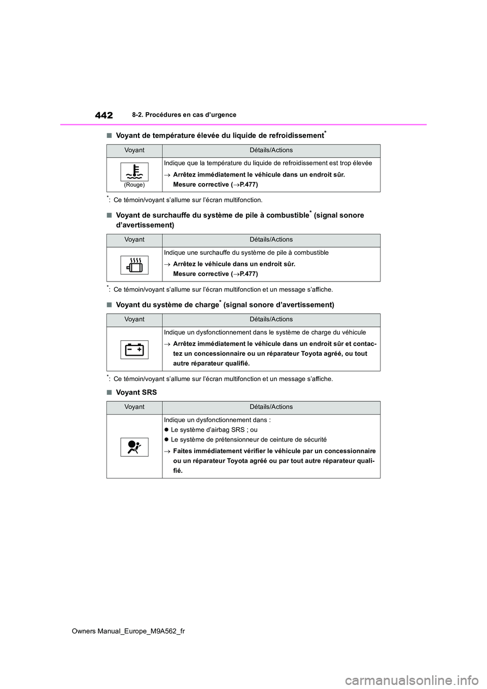 TOYOTA MIRAI 2023 Manuel du propriétaire (in French) 442
Owners Manual_Europe_M9A562_fr
8-2. Procédures en cas d’urgence
■Voyant de température élevée du liquide de refroidissement*
*: Ce témoin/voyant s’allume sur l’écran multifonction.
TOYOTA MIRAI 2023 Manuel du propriétaire (in French) 442
Owners Manual_Europe_M9A562_fr
8-2. Procédures en cas d’urgence
■Voyant de température élevée du liquide de refroidissement*
*: Ce témoin/voyant s’allume sur l’écran multifonction.
