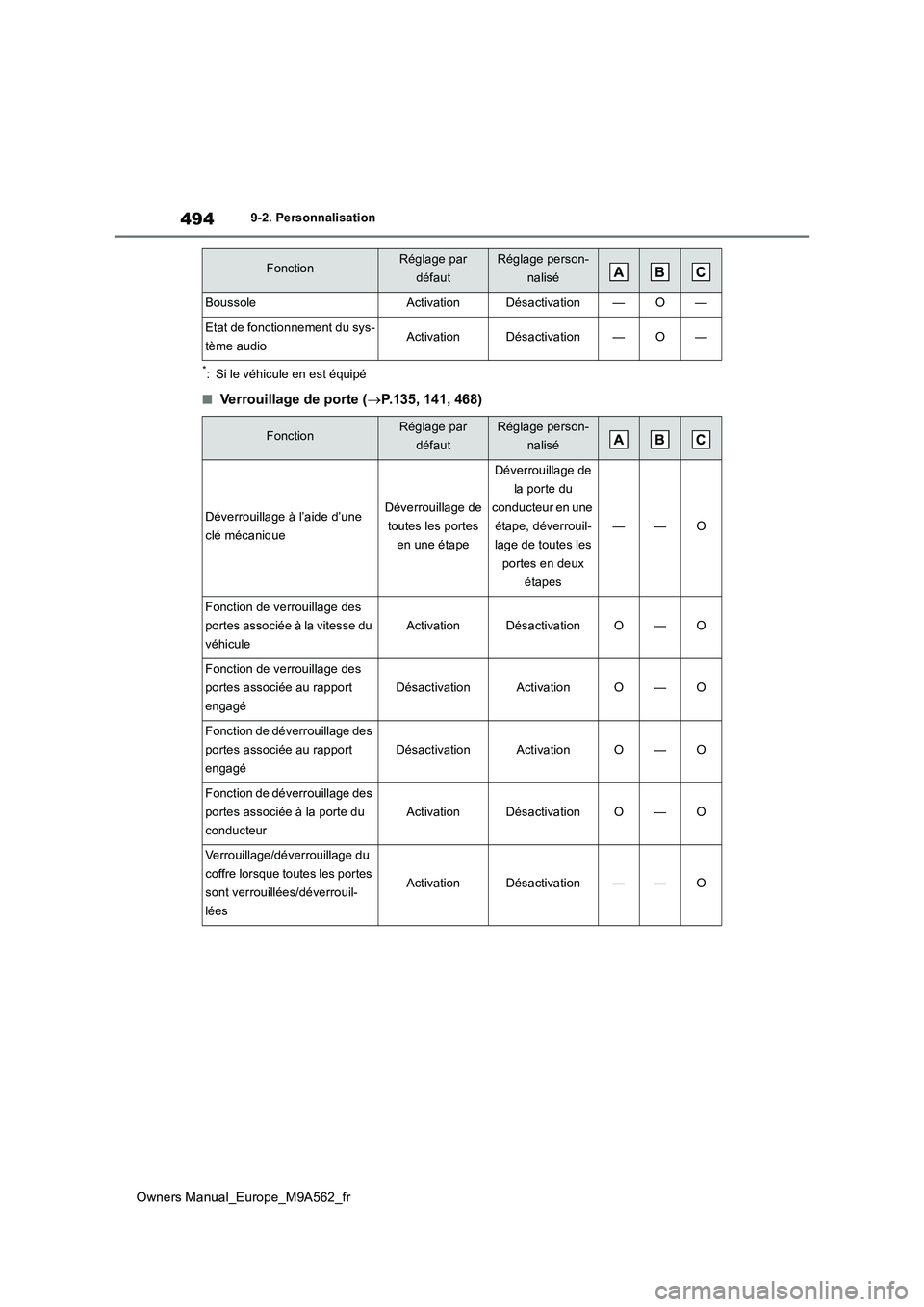 TOYOTA MIRAI 2023  Manuel du propriétaire (in French) 494
Owners Manual_Europe_M9A562_fr
9-2. Personnalisation
*: Si le véhicule en est équipé
■Verrouillage de porte (P.135, 141, 468)
BoussoleActivationDésactivation—O—
Etat de fonctionnement