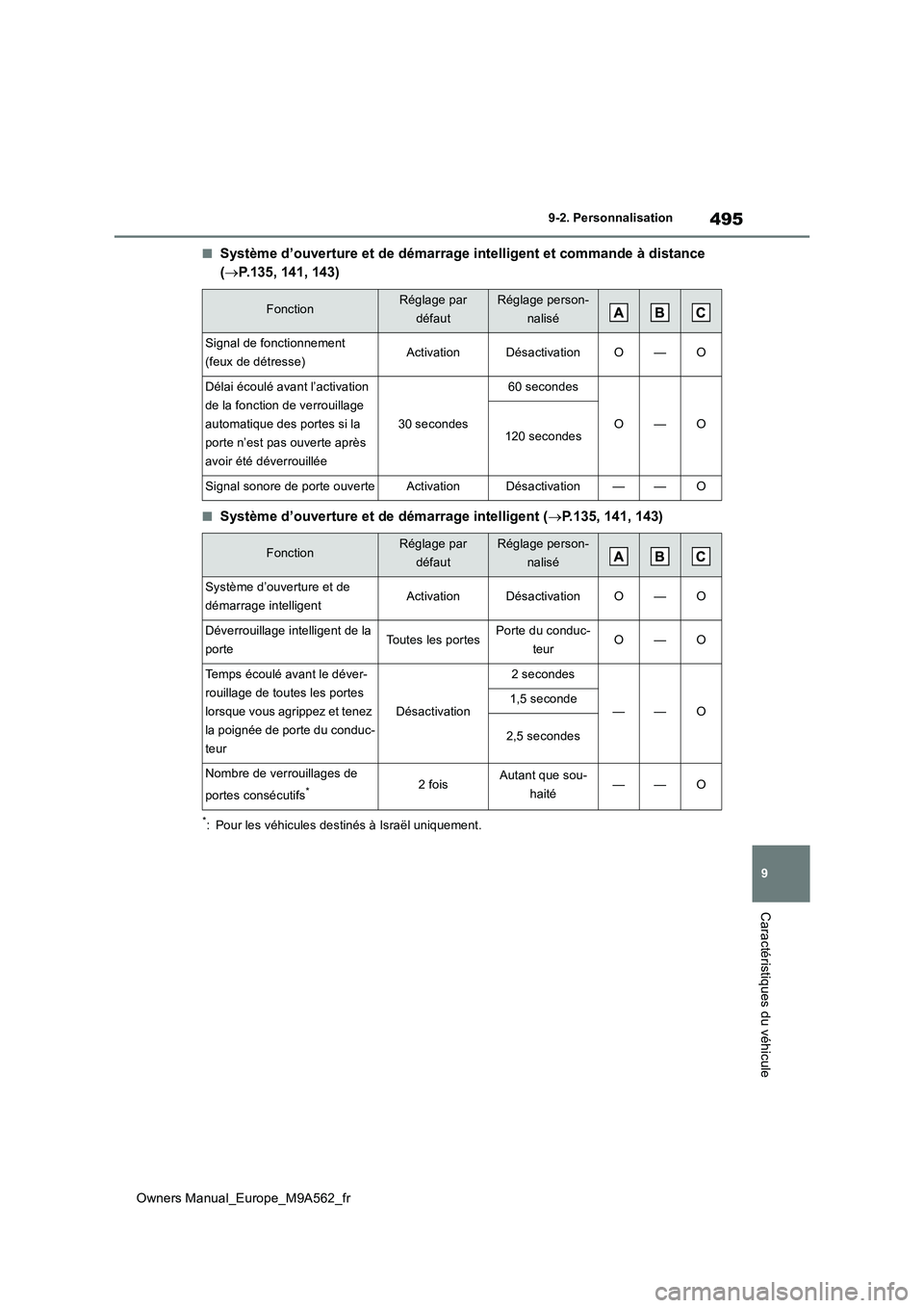 TOYOTA MIRAI 2023  Manuel du propriétaire (in French) 495
9
Owners Manual_Europe_M9A562_fr
9-2. Personnalisation
Caractéristiques du véhicule
■Système d’ouverture et de démarrage intelligent et commande à distance  
( P.135, 141, 143)
■Syst