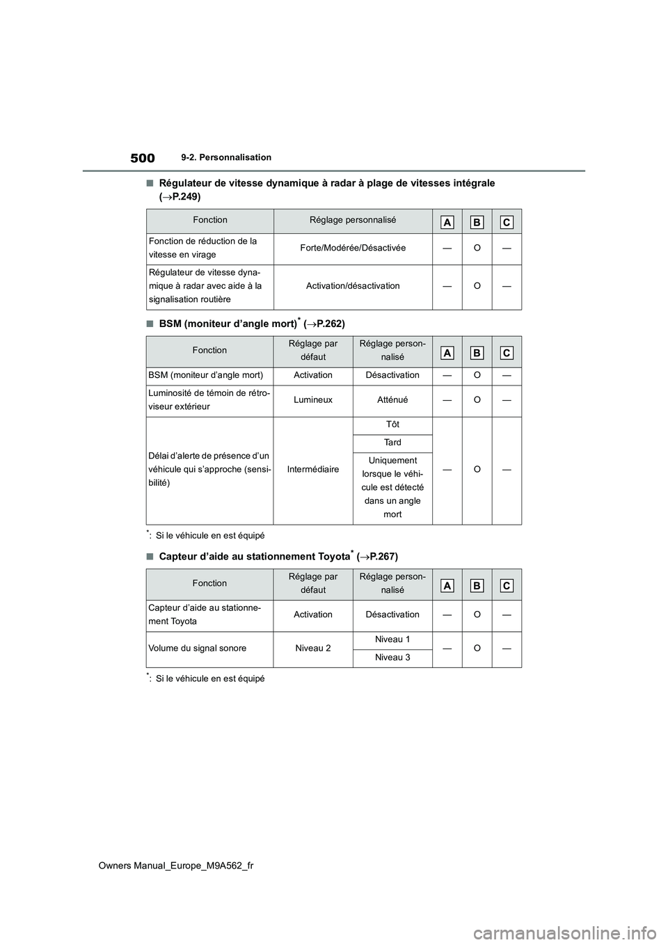 TOYOTA MIRAI 2023  Manuel du propriétaire (in French) 500
Owners Manual_Europe_M9A562_fr
9-2. Personnalisation
■Régulateur de vitesse dynamique à radar à plage de vitesses intégrale  
( P.249)
■BSM (moniteur d’angle mort)* (P.262)
*: Si l