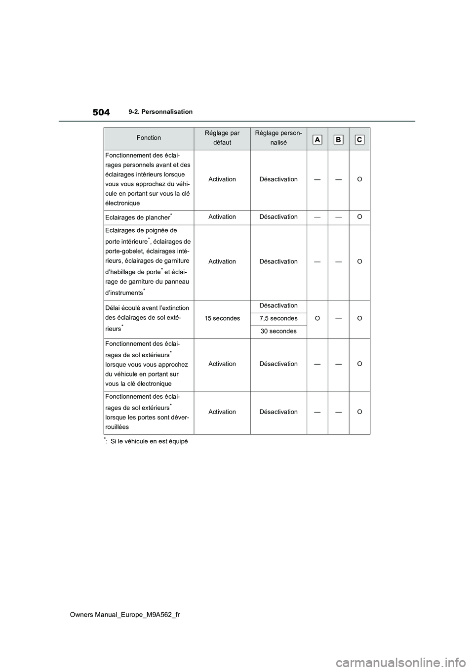 TOYOTA MIRAI 2023  Manuel du propriétaire (in French) 504
Owners Manual_Europe_M9A562_fr
9-2. Personnalisation
*: Si le véhicule en est équipé
Fonctionnement des éclai- 
rages personnels avant et des 
éclairages intérieurs lorsque 
vous vous approc