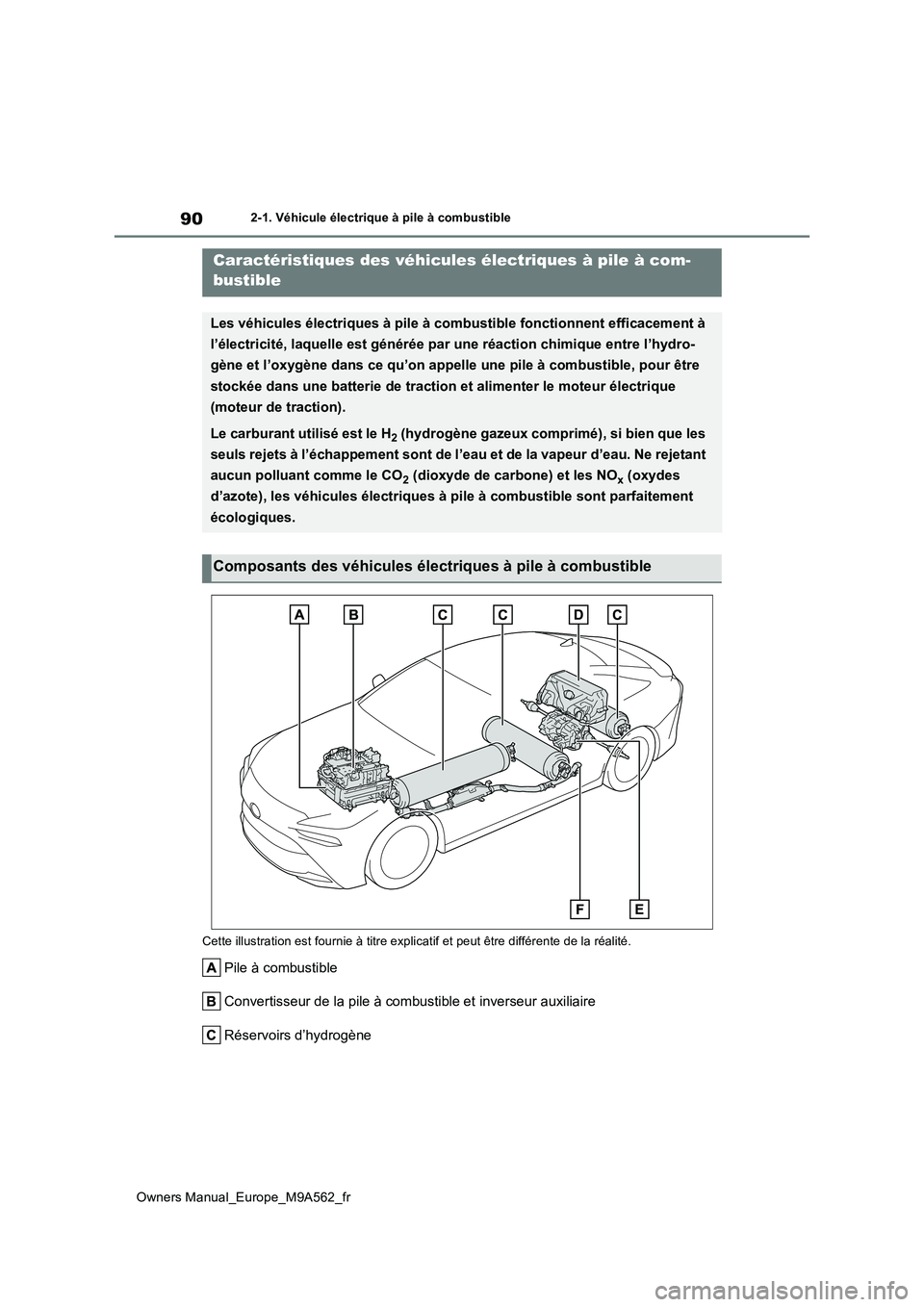 TOYOTA MIRAI 2023  Manuel du propriétaire (in French) 90
Owners Manual_Europe_M9A562_fr
2-1. Véhicule électrique à pile à combustible
2-1.Véhicule électrique  à  pile à  c ombustib le
Cette illustration est fournie à titre explicatif et peut êt
