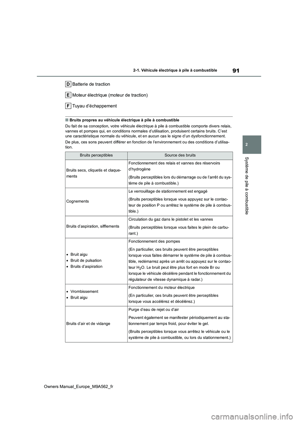 TOYOTA MIRAI 2023  Manuel du propriétaire (in French) 91
2
Owners Manual_Europe_M9A562_fr
2-1. Véhicule électrique à pile à combustible
Système de pile à combustible
Batterie de traction 
Moteur électrique (moteur de traction)
Tuyau d’échappeme
