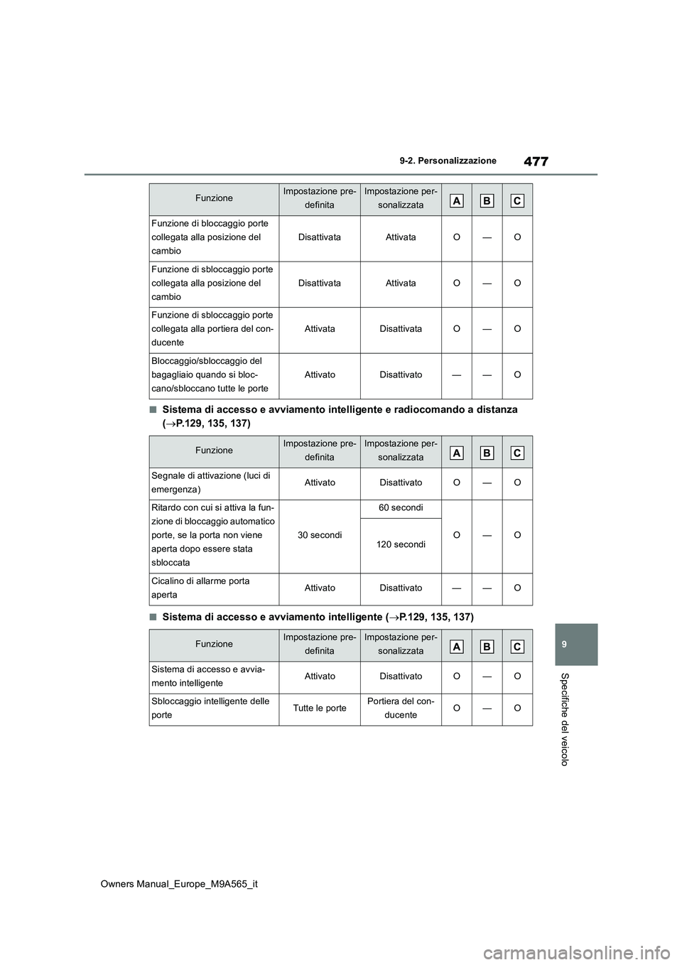 TOYOTA MIRAI 2023 Manuale duso (in Italian) 477
9
Owners Manual_Europe_M9A565_it
9-2. Personalizzazione
Specifiche del veicolo
■Sistema di accesso e avviamento intelligente e radiocomando a distanza
( P.129, 135, 137)
■Sistema di acces TOYOTA MIRAI 2023 Manuale duso (in Italian) 477
9
Owners Manual_Europe_M9A565_it
9-2. Personalizzazione
Specifiche del veicolo
■Sistema di accesso e avviamento intelligente e radiocomando a distanza
( P.129, 135, 137)
■Sistema di acces