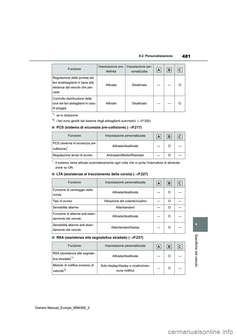 TOYOTA MIRAI 2023 Manuale duso (in Italian) 481
9
Owners Manual_Europe_M9A565_it
9-2. Personalizzazione
Specifiche del veicolo
*1: se in dotazione
*2: i fari sono gestiti dal sistema degli abbaglianti automatici. (P.200)
■PCS (sistema di s TOYOTA MIRAI 2023 Manuale duso (in Italian) 481
9
Owners Manual_Europe_M9A565_it
9-2. Personalizzazione
Specifiche del veicolo
*1: se in dotazione
*2: i fari sono gestiti dal sistema degli abbaglianti automatici. (P.200)
■PCS (sistema di s