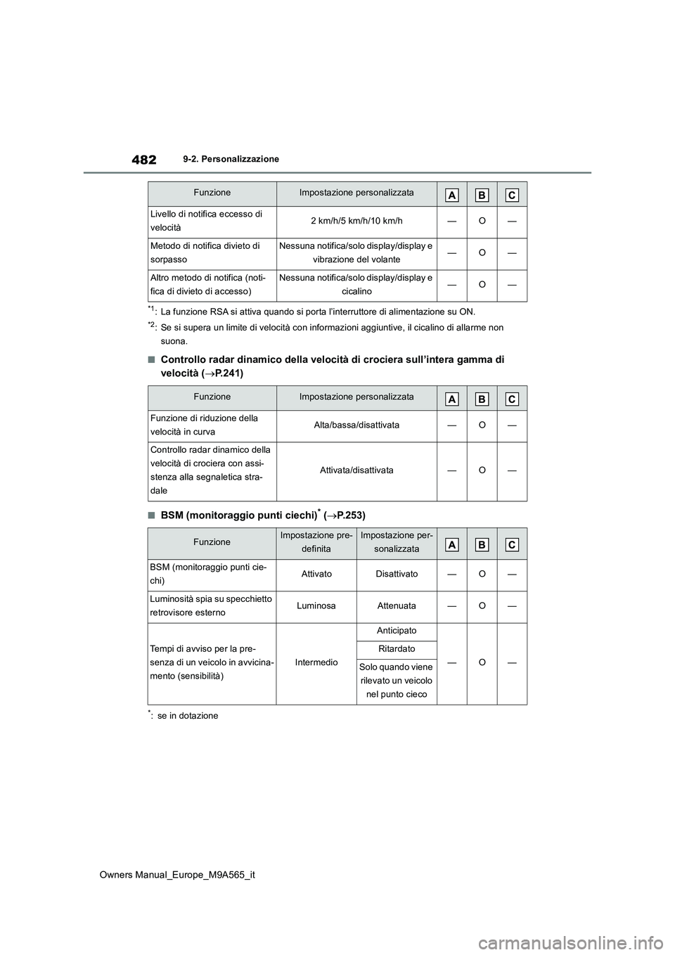 TOYOTA MIRAI 2023 Manuale duso (in Italian) 482
Owners Manual_Europe_M9A565_it
9-2. Personalizzazione
*1: La funzione RSA si attiva quando si porta l’interruttore di alimentazione su ON.
*2: Se si supera un limite di velocità con informazion TOYOTA MIRAI 2023 Manuale duso (in Italian) 482
Owners Manual_Europe_M9A565_it
9-2. Personalizzazione
*1: La funzione RSA si attiva quando si porta l’interruttore di alimentazione su ON.
*2: Se si supera un limite di velocità con informazion