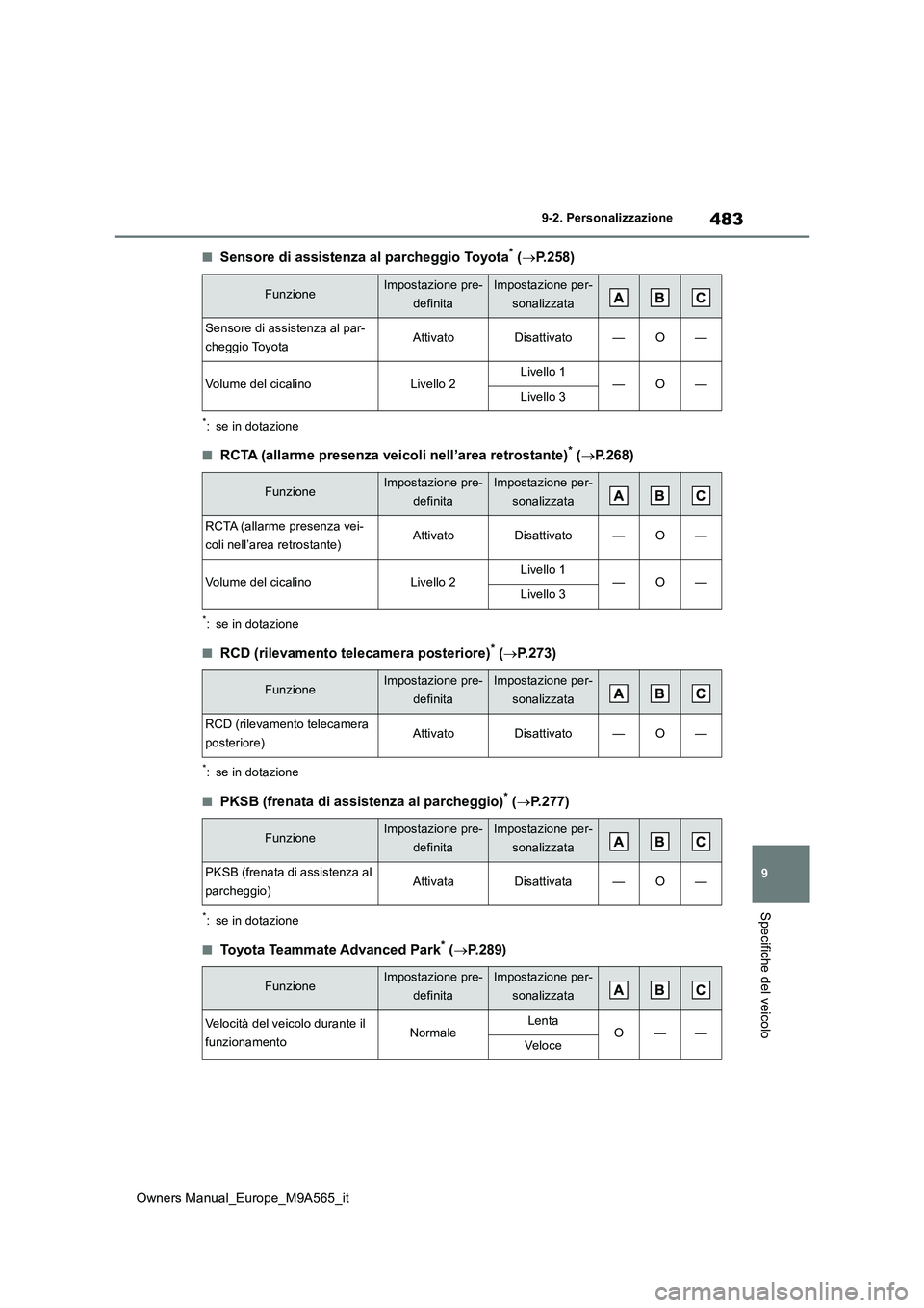 TOYOTA MIRAI 2023 Manuale duso (in Italian) 483
9
Owners Manual_Europe_M9A565_it
9-2. Personalizzazione
Specifiche del veicolo
■Sensore di assistenza al parcheggio Toyota* (P.258)
*: se in dotazione
■RCTA (allarme presenza veicoli nell TOYOTA MIRAI 2023 Manuale duso (in Italian) 483
9
Owners Manual_Europe_M9A565_it
9-2. Personalizzazione
Specifiche del veicolo
■Sensore di assistenza al parcheggio Toyota* (P.258)
*: se in dotazione
■RCTA (allarme presenza veicoli nell