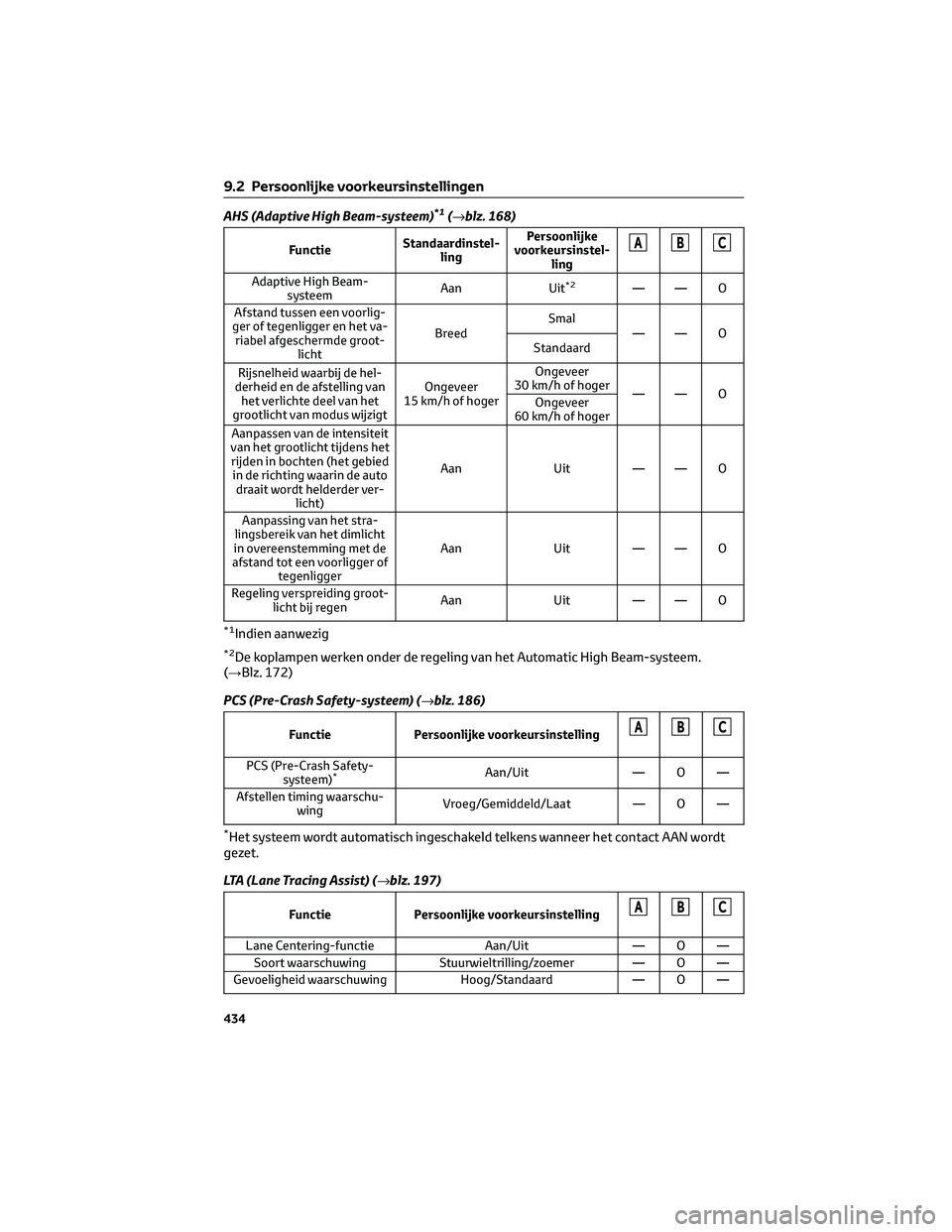 TOYOTA MIRAI 2023 Instructieboekje (in Dutch) AHS (Adaptive High Beam-systeem)*1(→blz. 168)
FunctieStandaardinstel-
lingPersoonlijke
voorkeursinstel-
lingABC
Adaptive High Beam-
systeemAan Uit*2—— O
Afstand tussen een voorlig-
ger of tegenl TOYOTA MIRAI 2023 Instructieboekje (in Dutch) AHS (Adaptive High Beam-systeem)*1(→blz. 168)
FunctieStandaardinstel-
lingPersoonlijke
voorkeursinstel-
lingABC
Adaptive High Beam-
systeemAan Uit*2—— O
Afstand tussen een voorlig-
ger of tegenl