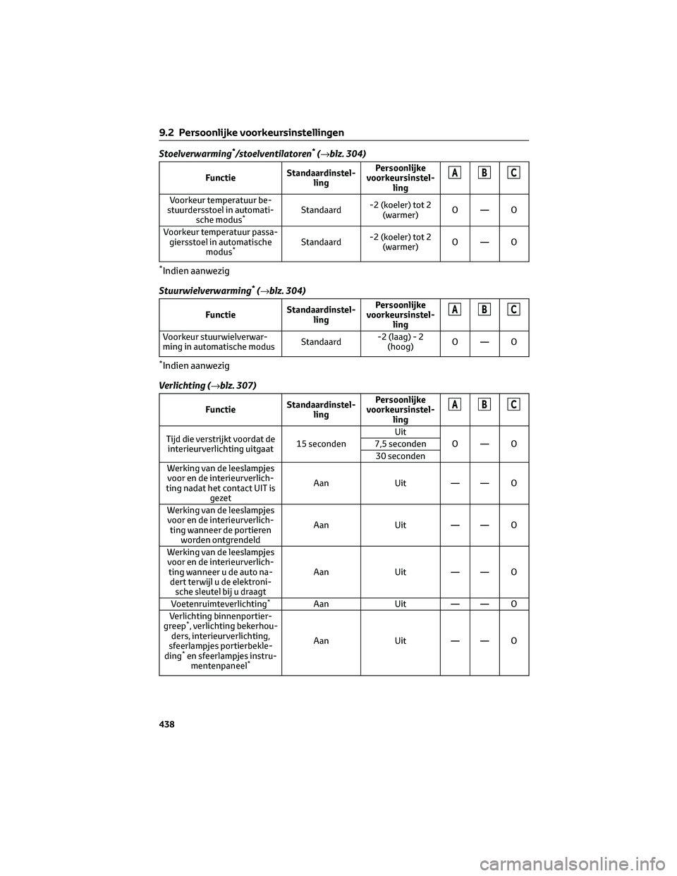 TOYOTA MIRAI 2023 Instructieboekje (in Dutch) Stoelverwarming*/stoelventilatoren*(→blz. 304)
FunctieStandaardinstel-
lingPersoonlijke
voorkeursinstel-
lingABC
Voorkeur temperatuur be-
stuurdersstoel in automati-
sche modus
*Standaard-2 (koeler) TOYOTA MIRAI 2023 Instructieboekje (in Dutch) Stoelverwarming*/stoelventilatoren*(→blz. 304)
FunctieStandaardinstel-
lingPersoonlijke
voorkeursinstel-
lingABC
Voorkeur temperatuur be-
stuurdersstoel in automati-
sche modus
*Standaard-2 (koeler)