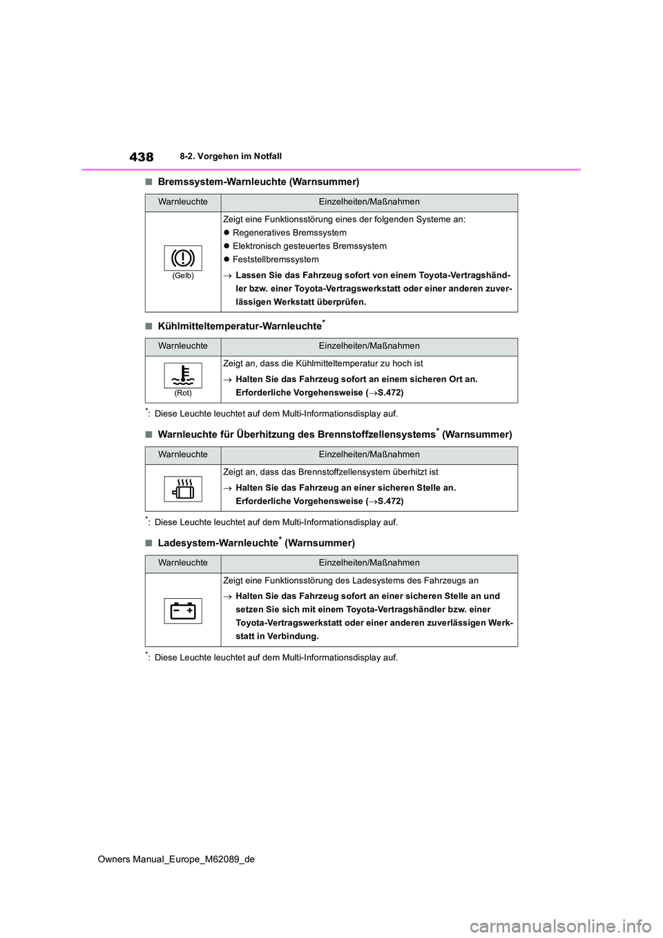 TOYOTA MIRAI 2022 Betriebsanleitungen (in German) 438
Owners Manual_Europe_M62089_de
8-2. Vorgehen im Notfall
■Bremssystem-Warnleuchte (Warnsummer)
■Kühlmitteltemperatur-Warnleuchte*
*: Diese Leuchte leuchtet auf dem Multi-Informationsdisplay au TOYOTA MIRAI 2022 Betriebsanleitungen (in German) 438
Owners Manual_Europe_M62089_de
8-2. Vorgehen im Notfall
■Bremssystem-Warnleuchte (Warnsummer)
■Kühlmitteltemperatur-Warnleuchte*
*: Diese Leuchte leuchtet auf dem Multi-Informationsdisplay au