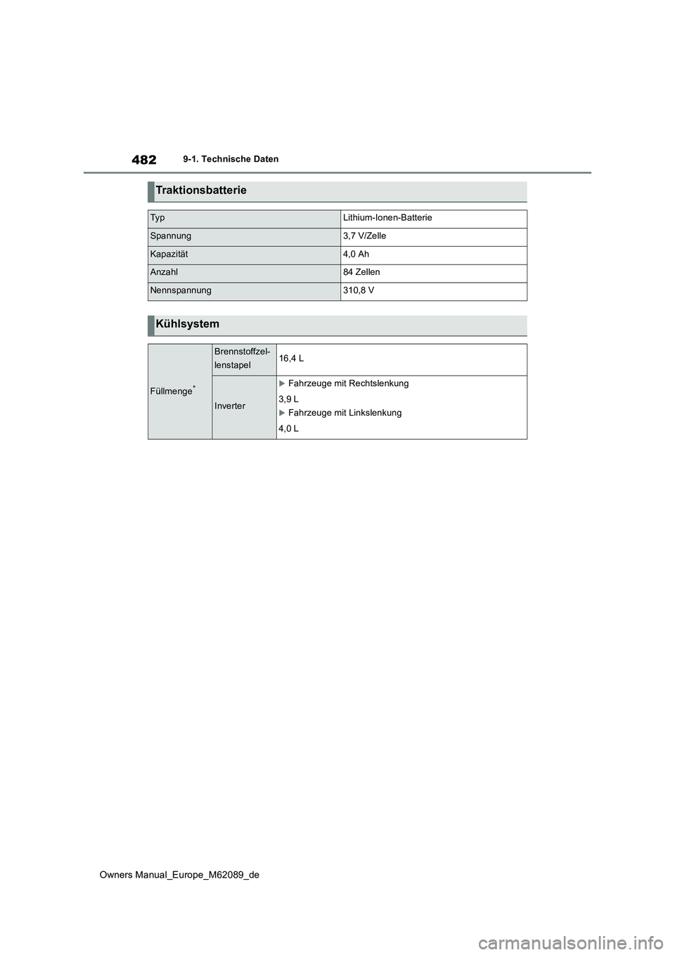 TOYOTA MIRAI 2022  Betriebsanleitungen (in German) 482
Owners Manual_Europe_M62089_de
9-1. Technische Daten
Traktionsbatterie
Ty pLithium-Ionen-Batterie
Spannung3,7 V/Zelle
Kapazität4,0 Ah
Anzahl84 Zellen
Nennspannung310,8 V
Kühlsystem
Füllmenge*
B