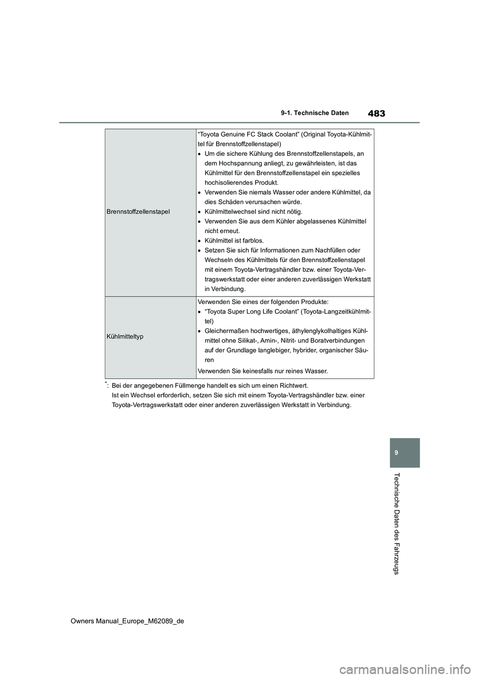 TOYOTA MIRAI 2022  Betriebsanleitungen (in German) 483
9
Owners Manual_Europe_M62089_de
9-1. Technische Daten
Technische Daten des Fahrzeugs
*: Bei der angegebenen Füllmenge handelt es sich um einen Richtwert. 
Ist ein Wechsel erforderlich, setzen Si