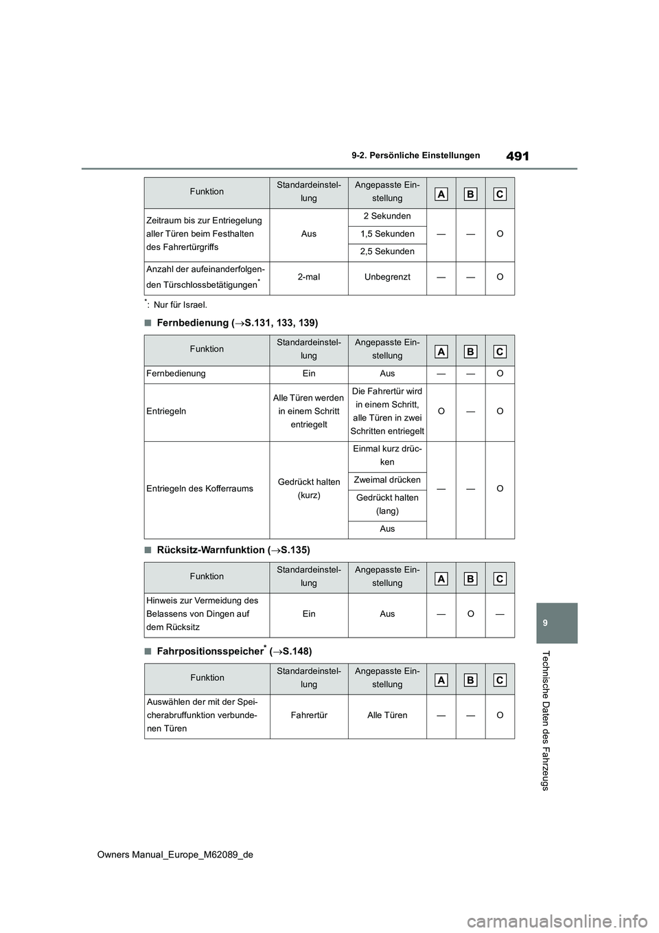 TOYOTA MIRAI 2022 Betriebsanleitungen (in German) 491
9
Owners Manual_Europe_M62089_de
9-2. Persönliche Einstellungen
Technische Daten des Fahrzeugs
*: Nur für Israel.
■Fernbedienung (S.131, 133, 139)
■Rücksitz-Warnfunktion (S.135)
■Fa TOYOTA MIRAI 2022 Betriebsanleitungen (in German) 491
9
Owners Manual_Europe_M62089_de
9-2. Persönliche Einstellungen
Technische Daten des Fahrzeugs
*: Nur für Israel.
■Fernbedienung (S.131, 133, 139)
■Rücksitz-Warnfunktion (S.135)
■Fa