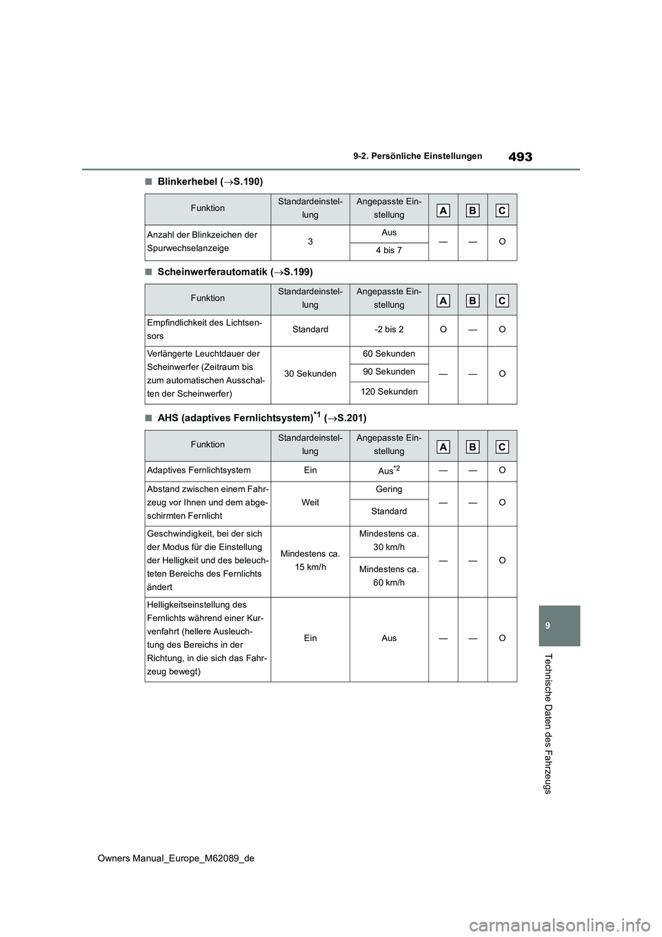 TOYOTA MIRAI 2022 Betriebsanleitungen (in German) 493
9
Owners Manual_Europe_M62089_de
9-2. Persönliche Einstellungen
Technische Daten des Fahrzeugs
■Blinkerhebel (S.190)
■Scheinwerferautomatik (S.199)
■AHS (adaptives Fernlichtsystem)*1 TOYOTA MIRAI 2022 Betriebsanleitungen (in German) 493
9
Owners Manual_Europe_M62089_de
9-2. Persönliche Einstellungen
Technische Daten des Fahrzeugs
■Blinkerhebel (S.190)
■Scheinwerferautomatik (S.199)
■AHS (adaptives Fernlichtsystem)*1