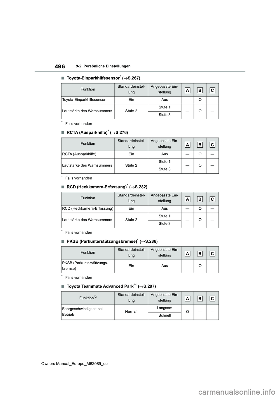 TOYOTA MIRAI 2022 Betriebsanleitungen (in German) 496
Owners Manual_Europe_M62089_de
9-2. Persönliche Einstellungen
■Toyota-Einparkhilfesensor* (S.267)
*: Falls vorhanden
■RCTA (Ausparkhilfe)* (S.276)
*: Falls vorhanden
■RCD (Heckkamera- TOYOTA MIRAI 2022 Betriebsanleitungen (in German) 496
Owners Manual_Europe_M62089_de
9-2. Persönliche Einstellungen
■Toyota-Einparkhilfesensor* (S.267)
*: Falls vorhanden
■RCTA (Ausparkhilfe)* (S.276)
*: Falls vorhanden
■RCD (Heckkamera-