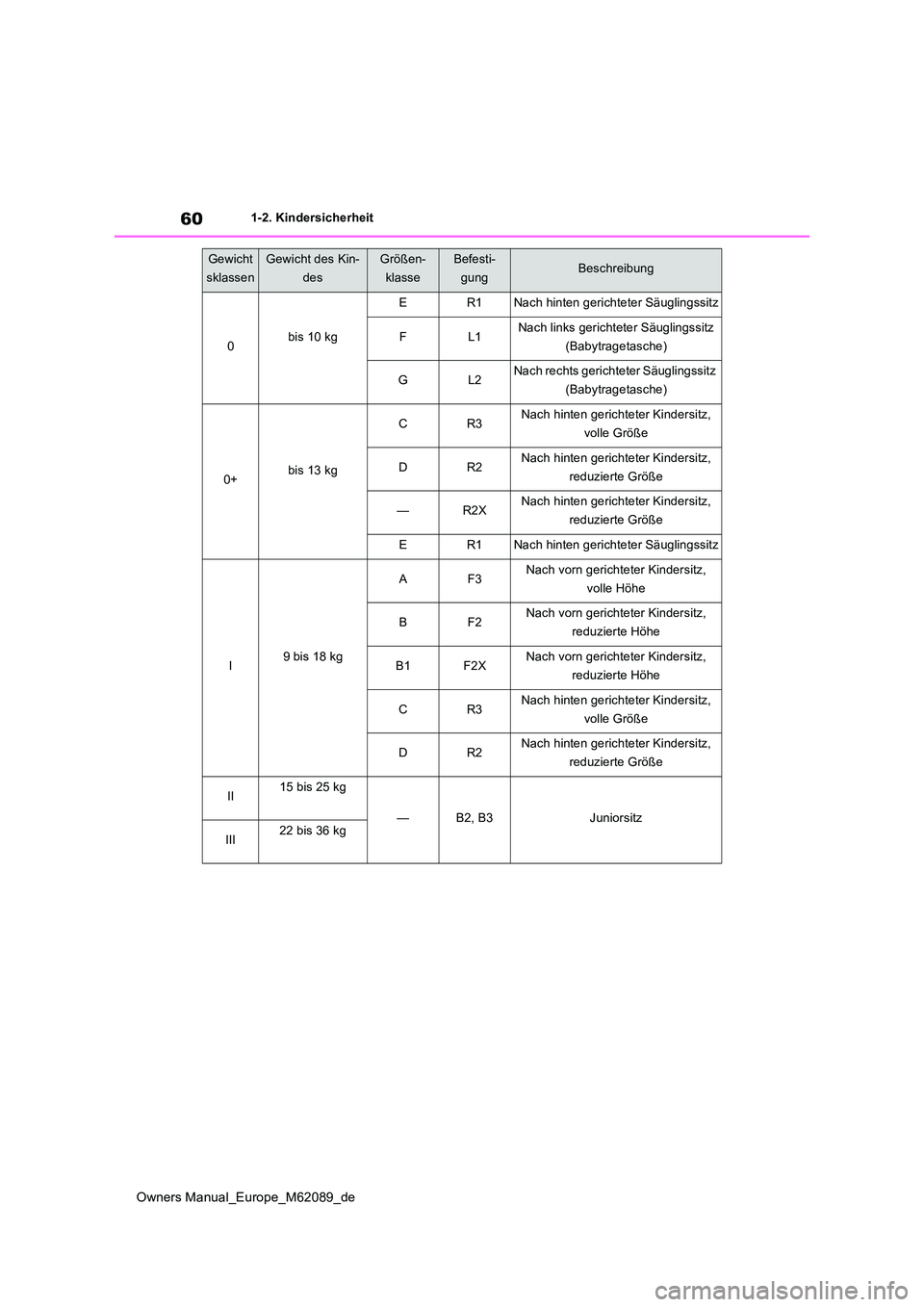 TOYOTA MIRAI 2022  Betriebsanleitungen (in German) 60
Owners Manual_Europe_M62089_de
1-2. Kindersicherheit
Gewicht 
sklassen
Gewicht des Kin-
des
Größen-
klasse
Befesti-
gungBeschreibung
0bis 10 kg 
ER1Nach hinten gerichteter Säuglingssitz
FL1Nach 