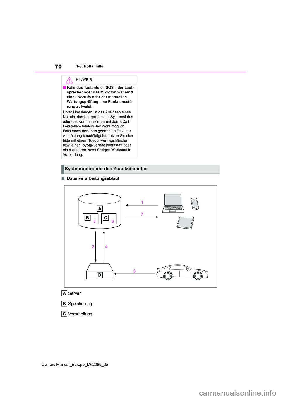 TOYOTA MIRAI 2022  Betriebsanleitungen (in German) 70
Owners Manual_Europe_M62089_de
1-3. Notfallhilfe
■Datenverarbeitungsablauf 
Server 
Speicherung
Verarbeitung
HINWEIS
■Falls das Tastenfeld “SOS”, der Laut- 
sprecher oder das Mikrofon währ