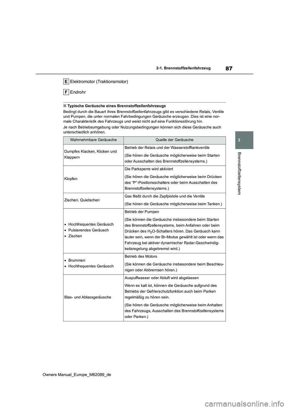 TOYOTA MIRAI 2022  Betriebsanleitungen (in German) 87
2
Owners Manual_Europe_M62089_de
2-1. Brennstoffzellenfahrzeug
Brennstoffzellensystem
Elektromotor (Traktionsmotor) 
Endrohr
■Typische Geräusche eines Brennstoffzellenfahrzeugs 
Bedingt durch di