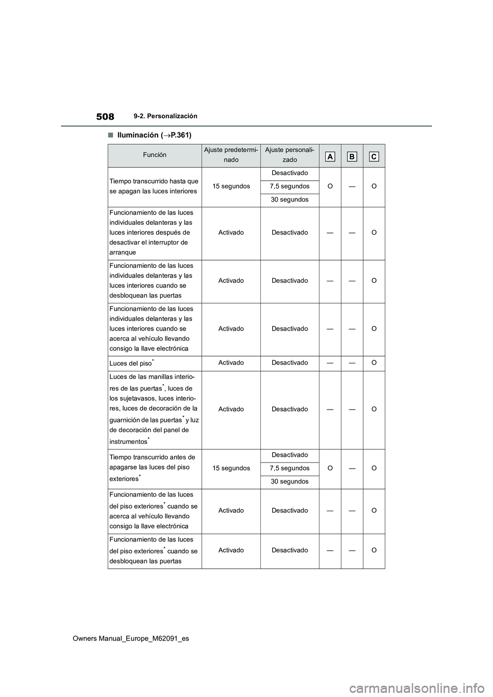 TOYOTA MIRAI 2022  Manual del propietario (in Spanish) 508
Owners Manual_Europe_M62091_es
9-2. Personalización
■Iluminación (P.361)
FunciónAjuste predetermi- 
nado
Ajuste personali-
zado
Tiempo transcurrido hasta que 
se apagan las luces interiore