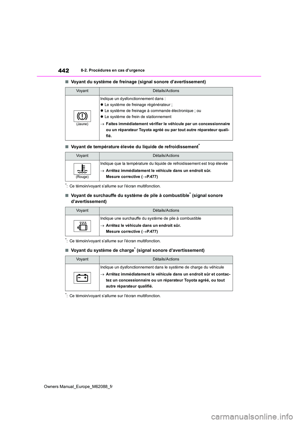 TOYOTA MIRAI 2022 Manuel du propriétaire (in French) 442
Owners Manual_Europe_M62088_fr
8-2. Procédures en cas d’urgence
■Voyant du système de freinage (signal sonore d’avertissement)
■Voyant de température élevée du liquide de refroidissem TOYOTA MIRAI 2022 Manuel du propriétaire (in French) 442
Owners Manual_Europe_M62088_fr
8-2. Procédures en cas d’urgence
■Voyant du système de freinage (signal sonore d’avertissement)
■Voyant de température élevée du liquide de refroidissem