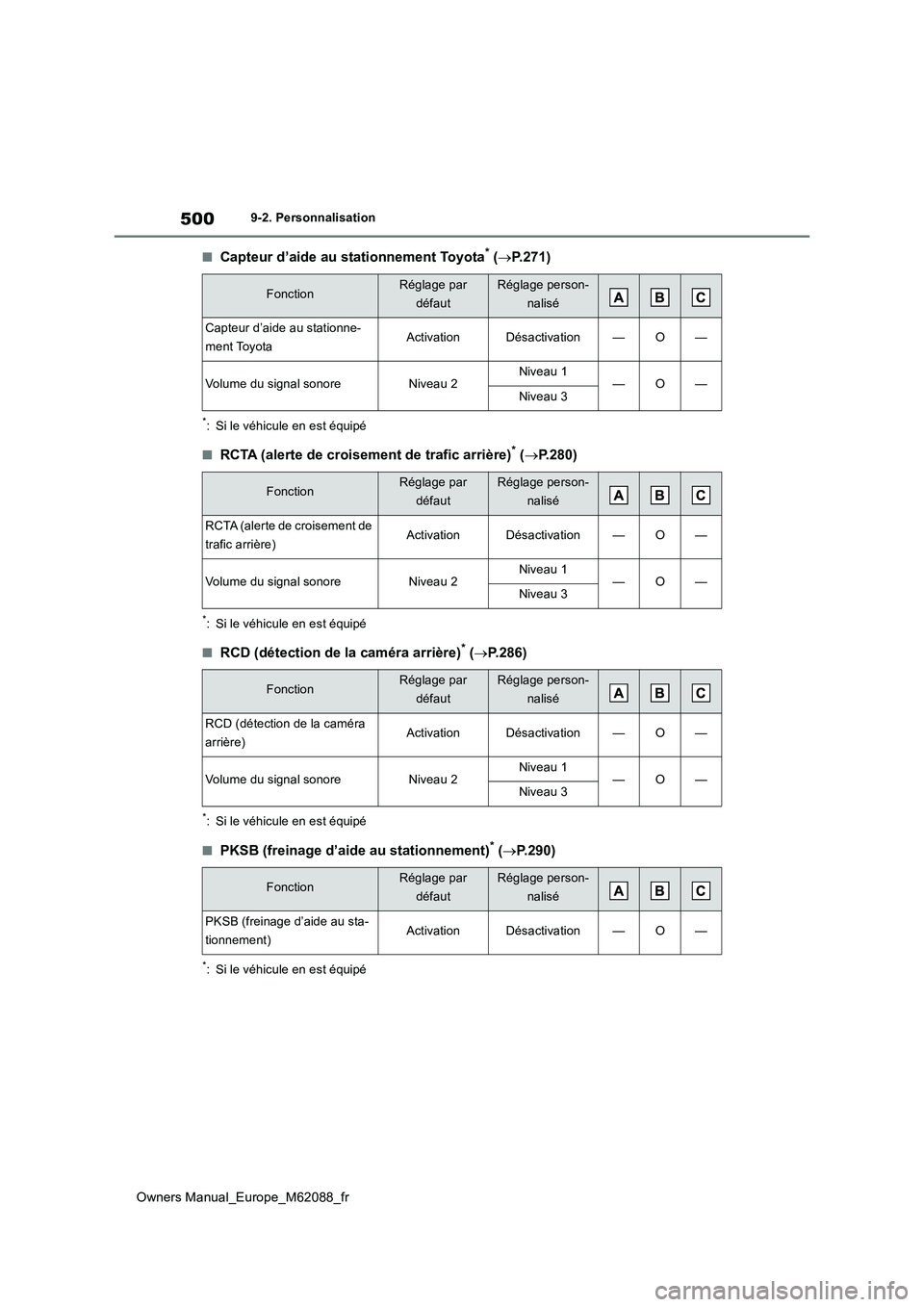 TOYOTA MIRAI 2022  Manuel du propriétaire (in French) 500
Owners Manual_Europe_M62088_fr
9-2. Personnalisation
■Capteur d’aide au stationnement Toyota* (P.271)
*: Si le véhicule en est équipé
■RCTA (alerte de croisement de trafic arrière)* (