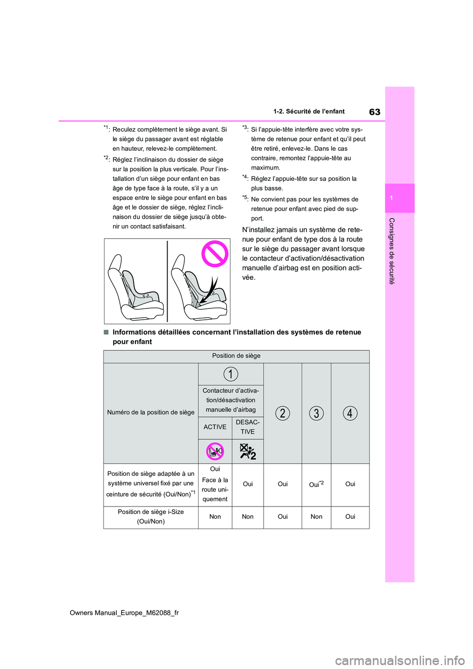 TOYOTA MIRAI 2022  Manuel du propriétaire (in French) 63
1
Owners Manual_Europe_M62088_fr
1-2. Sécurité de l’enfant
Consignes de sécurité
*1: Reculez complètement le siège avant. Si  
le siège du passager avant est réglable 
en hauteur, relevez
