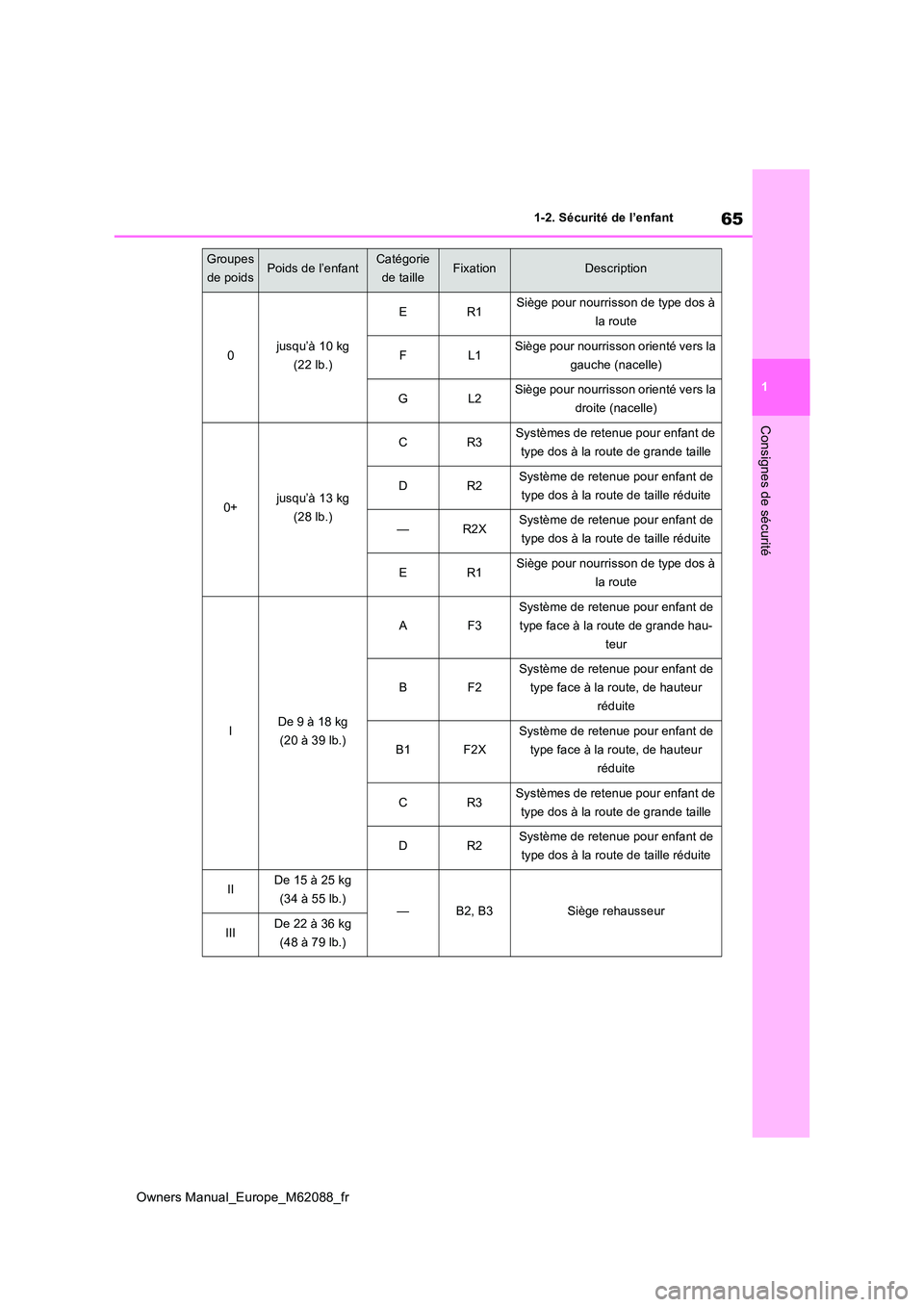 TOYOTA MIRAI 2022  Manuel du propriétaire (in French) 65
1
Owners Manual_Europe_M62088_fr
1-2. Sécurité de l’enfant
Consignes de sécurité
Groupes  
de poidsPoids de l’enfantCatégorie 
de tailleFixationDescription
0jusqu’à 10 kg 
(22 lb.)
ER1S