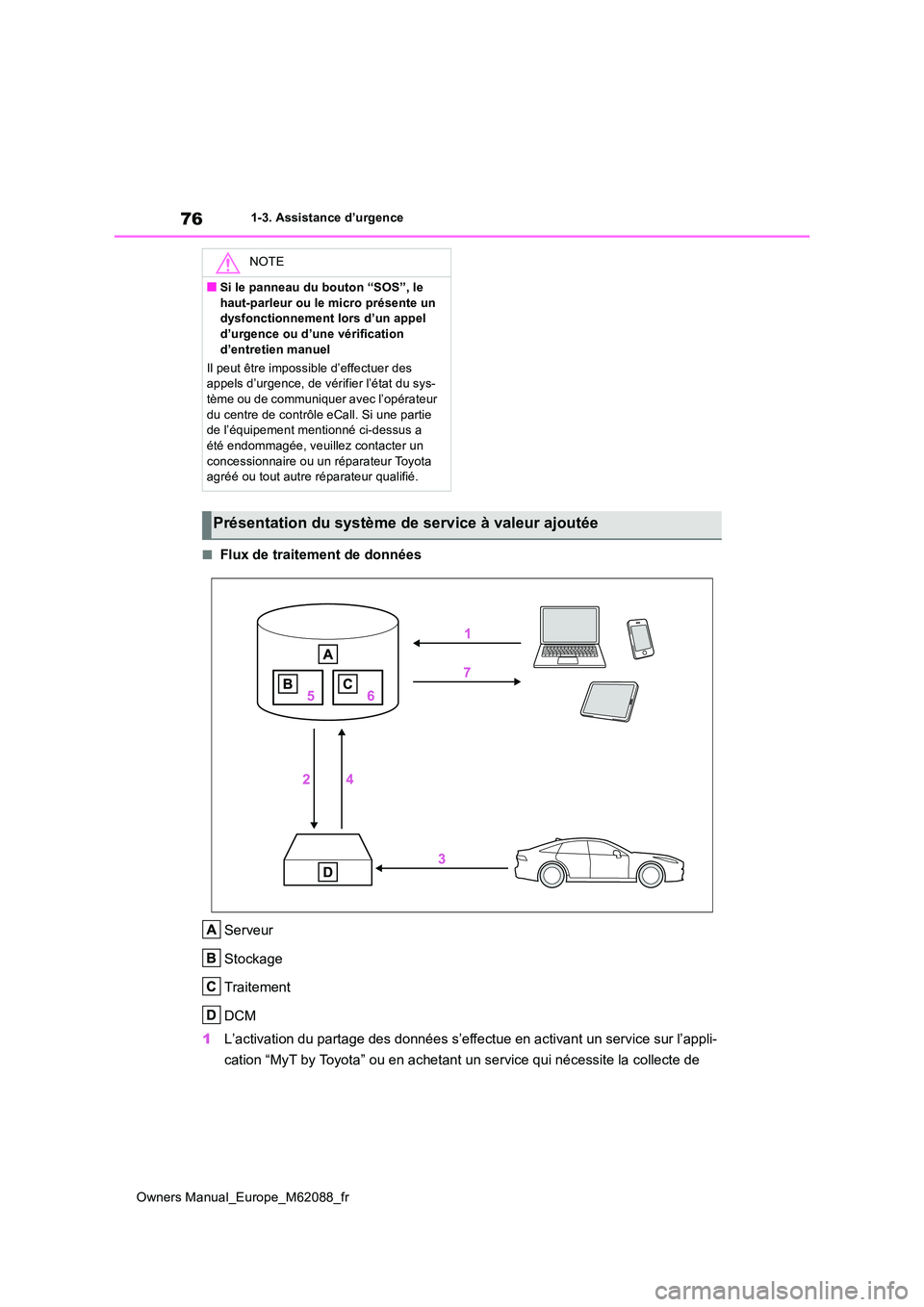 TOYOTA MIRAI 2022  Manuel du propriétaire (in French) 76
Owners Manual_Europe_M62088_fr
1-3. Assistance d’urgence
■Flux de traitement de données 
Serveur 
Stockage
Traitement
DCM 
1 L’activation du partage des données s’effectue en activant un 