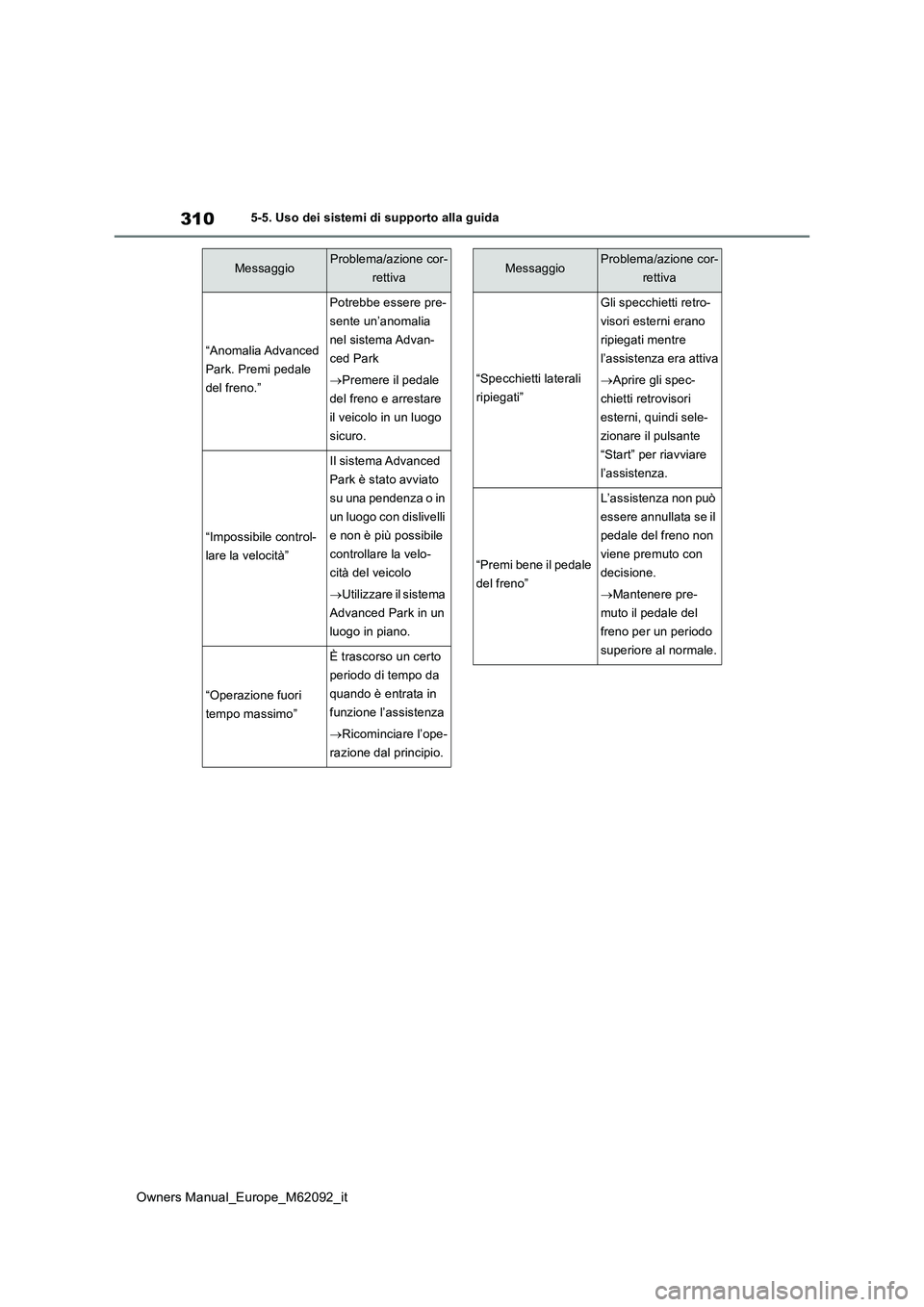 TOYOTA MIRAI 2022 Manuale duso (in Italian) 310
Owners Manual_Europe_M62092_it
5-5. Uso dei sistemi di supporto alla guida
“Anomalia Advanced
Park. Premi pedale
del freno.”
Potrebbe essere pre-
sente un’anomalia
nel sistema Advan-
ced TOYOTA MIRAI 2022 Manuale duso (in Italian) 310
Owners Manual_Europe_M62092_it
5-5. Uso dei sistemi di supporto alla guida
“Anomalia Advanced
Park. Premi pedale
del freno.”
Potrebbe essere pre-
sente un’anomalia
nel sistema Advan-
ced