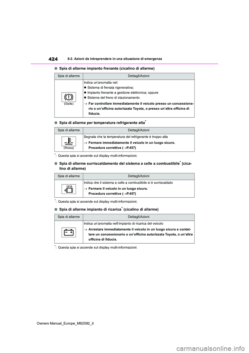 TOYOTA MIRAI 2022 Manuale duso (in Italian) 424
Owners Manual_Europe_M62092_it
8-2. Azioni da intraprendere in una situazione di emergenza
■Spia di allarme impianto frenante (cicalino di allarme)
■Spia di allarme per temperatura refrigerant TOYOTA MIRAI 2022 Manuale duso (in Italian) 424
Owners Manual_Europe_M62092_it
8-2. Azioni da intraprendere in una situazione di emergenza
■Spia di allarme impianto frenante (cicalino di allarme)
■Spia di allarme per temperatura refrigerant