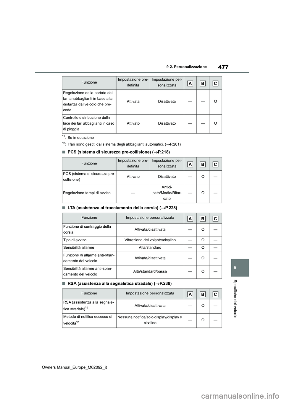TOYOTA MIRAI 2022 Manuale duso (in Italian) 477
9
Owners Manual_Europe_M62092_it
9-2. Personalizzazione
Specifiche del veicolo
*1: Se in dotazione
*2: I fari sono gestiti dal sistema degli abbaglianti automatici. (P.201)
■PCS (sistema di s TOYOTA MIRAI 2022 Manuale duso (in Italian) 477
9
Owners Manual_Europe_M62092_it
9-2. Personalizzazione
Specifiche del veicolo
*1: Se in dotazione
*2: I fari sono gestiti dal sistema degli abbaglianti automatici. (P.201)
■PCS (sistema di s