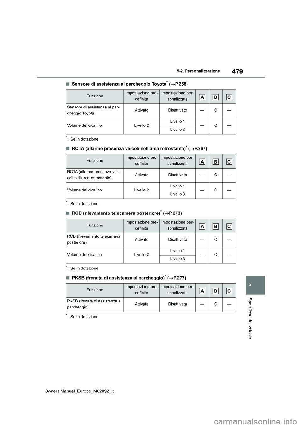 TOYOTA MIRAI 2022 Manuale duso (in Italian) 479
9
Owners Manual_Europe_M62092_it
9-2. Personalizzazione
Specifiche del veicolo
■Sensore di assistenza al parcheggio Toyota* (P.258)
*: Se in dotazione
■RCTA (allarme presenza veicoli nell TOYOTA MIRAI 2022 Manuale duso (in Italian) 479
9
Owners Manual_Europe_M62092_it
9-2. Personalizzazione
Specifiche del veicolo
■Sensore di assistenza al parcheggio Toyota* (P.258)
*: Se in dotazione
■RCTA (allarme presenza veicoli nell