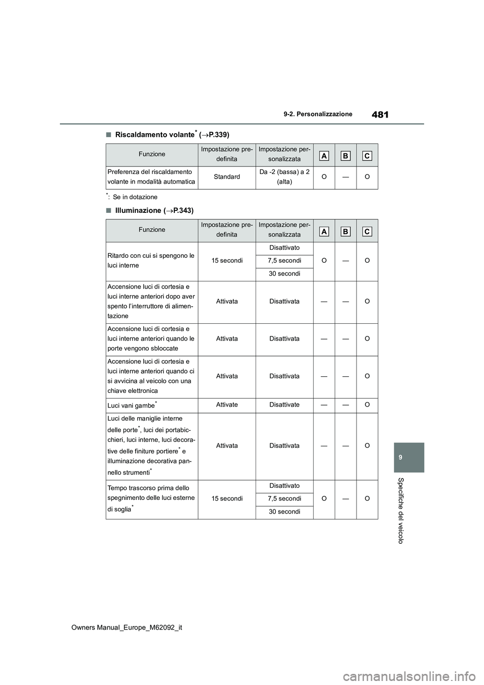 TOYOTA MIRAI 2022 Manuale duso (in Italian) 481
9
Owners Manual_Europe_M62092_it
9-2. Personalizzazione
Specifiche del veicolo
■Riscaldamento volante* (P.339)
*: Se in dotazione
■Illuminazione (P.343)
FunzioneImpostazione pre-
defini TOYOTA MIRAI 2022 Manuale duso (in Italian) 481
9
Owners Manual_Europe_M62092_it
9-2. Personalizzazione
Specifiche del veicolo
■Riscaldamento volante* (P.339)
*: Se in dotazione
■Illuminazione (P.343)
FunzioneImpostazione pre-
defini