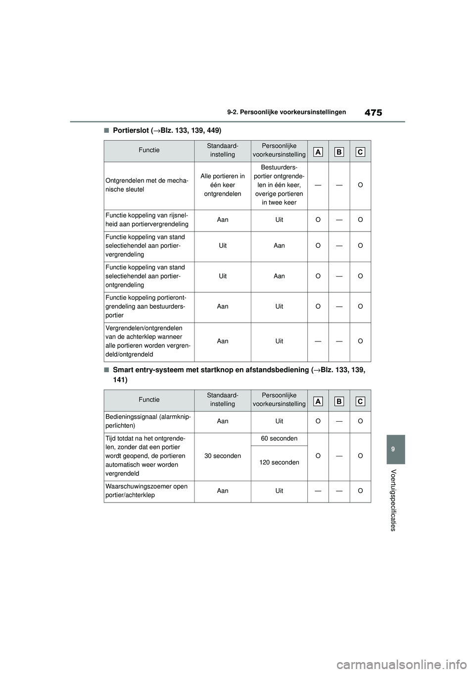 TOYOTA MIRAI 2022 Instructieboekje (in Dutch) 475
9
Handleiding_Europa_M62060_nl
9-2. Persoonlijke voorkeursinstellingen
Voertuigspecificaties
■Portierslot (→Blz. 133, 139, 449)
■Smart entry-systeem met startknop en afstandsbediening ( →B TOYOTA MIRAI 2022 Instructieboekje (in Dutch) 475
9
Handleiding_Europa_M62060_nl
9-2. Persoonlijke voorkeursinstellingen
Voertuigspecificaties
■Portierslot (→Blz. 133, 139, 449)
■Smart entry-systeem met startknop en afstandsbediening ( →B