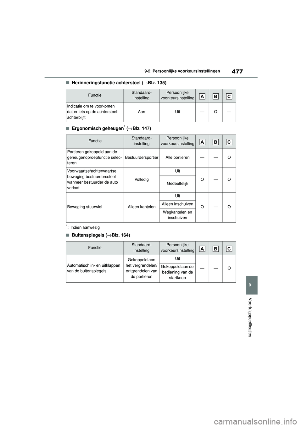 TOYOTA MIRAI 2022 Instructieboekje (in Dutch) 477
9
Handleiding_Europa_M62060_nl
9-2. Persoonlijke voorkeursinstellingen
Voertuigspecificaties
■Herinneringsfunctie achterstoel (→Blz. 135)
■Ergonomisch geheugen* (→Blz. 147)
*: Indien aanwe TOYOTA MIRAI 2022 Instructieboekje (in Dutch) 477
9
Handleiding_Europa_M62060_nl
9-2. Persoonlijke voorkeursinstellingen
Voertuigspecificaties
■Herinneringsfunctie achterstoel (→Blz. 135)
■Ergonomisch geheugen* (→Blz. 147)
*: Indien aanwe