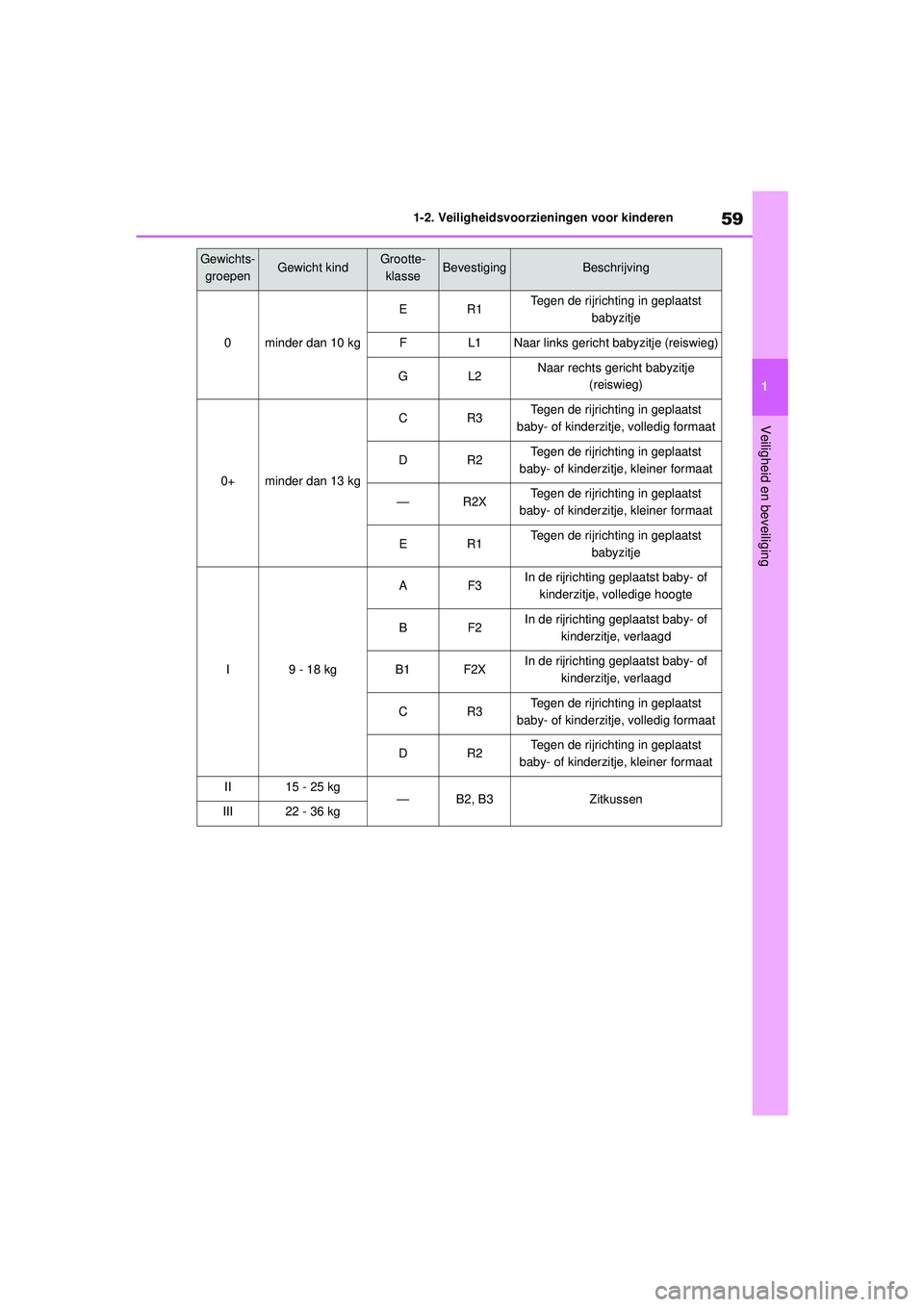 TOYOTA MIRAI 2022  Instructieboekje (in Dutch) 59
1
Handleiding_Europa_M62060_nl
1-2. Veiligheidsvoorzieningen voor kinderen
Veiligheid en beveiliging
Gewichts-groepenGewicht kindGrootte- klasseBevestigingBeschrijving
0minder dan 10 kg 
ER1Tegen d