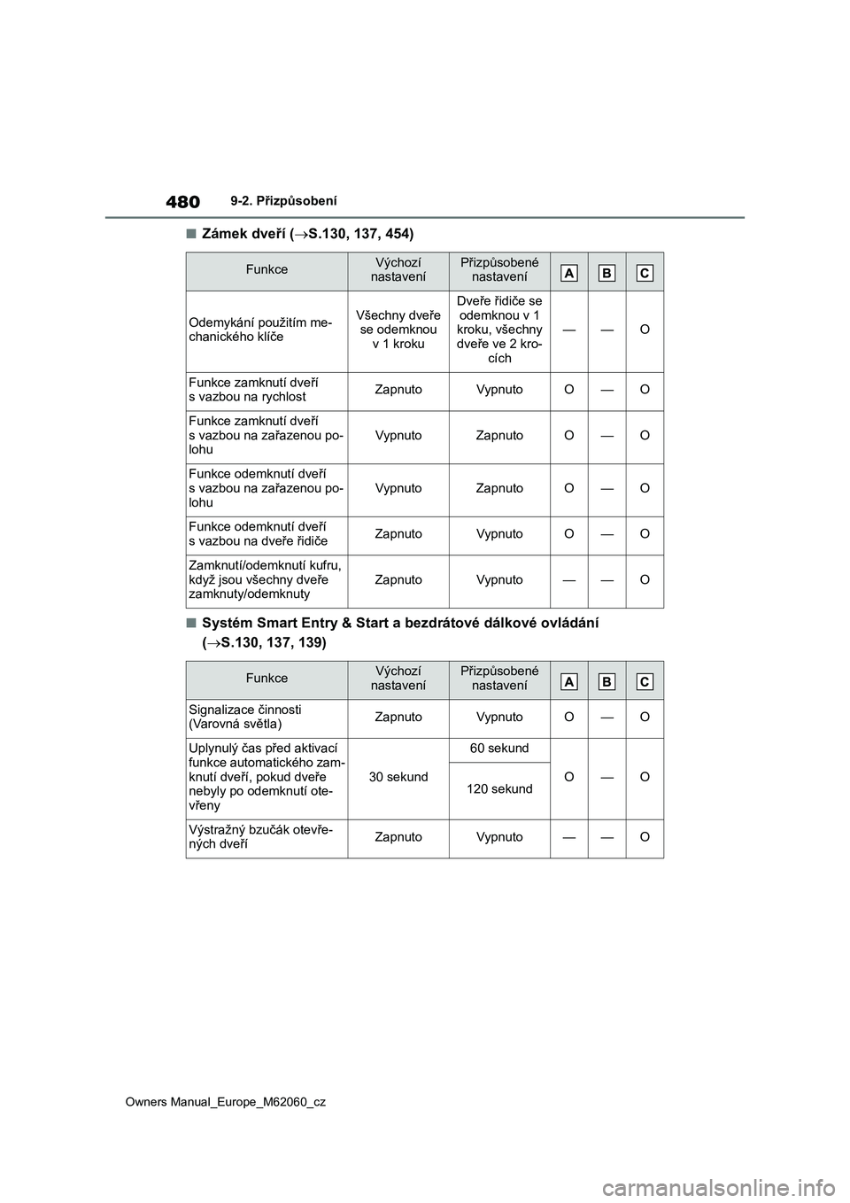 TOYOTA MIRAI 2022  Návod na použití (in Czech) 480
Owners Manual_Europe_M62060_cz
9-2. Přizpůsobení
■Zámek dveří (S.130, 137, 454)
■Systém Smart Entry & Start a bezdrátové dálkové ovládání  
( S.130, 137, 139)
FunkceVýchoz