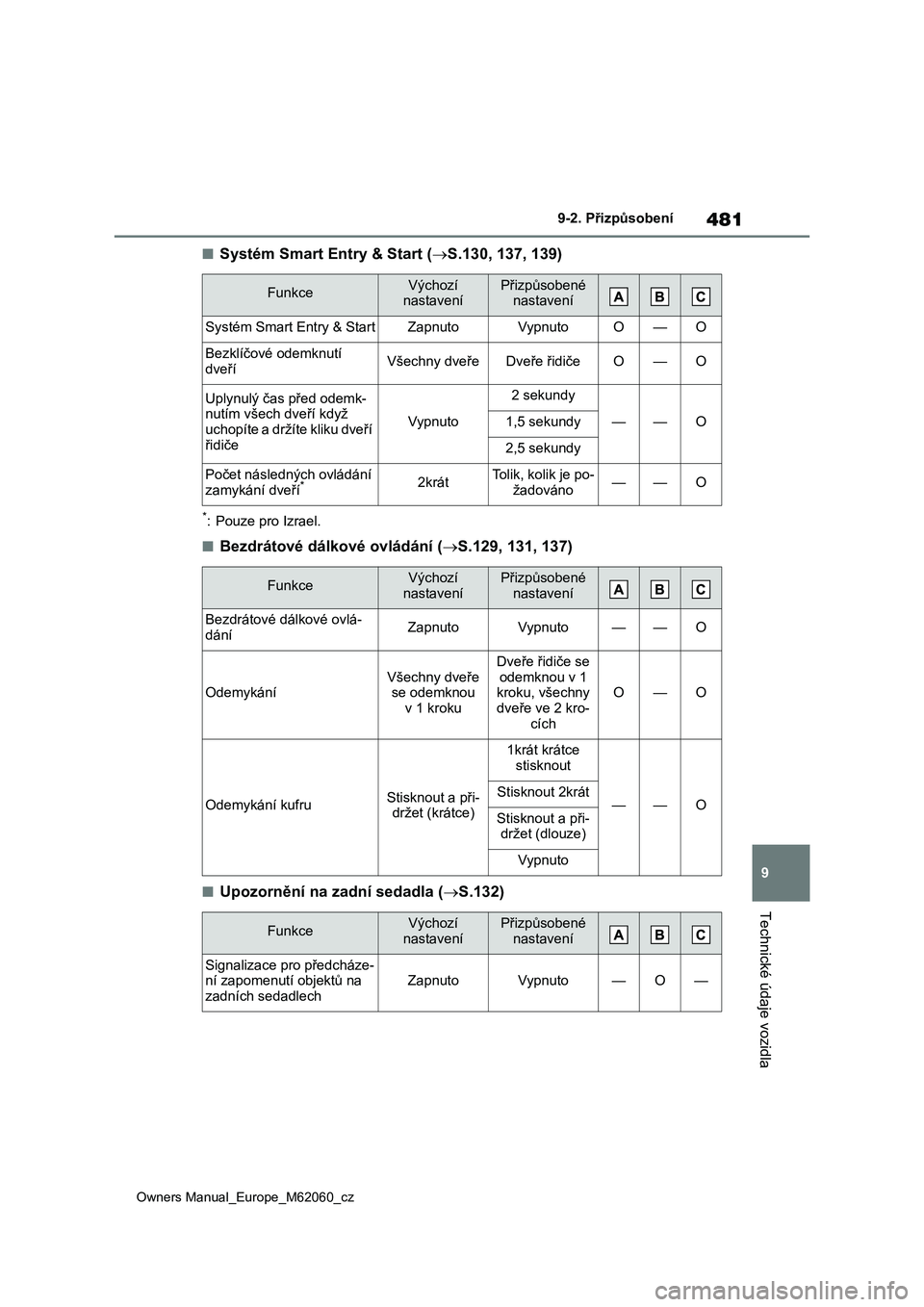 TOYOTA MIRAI 2022  Návod na použití (in Czech) 481
9
Owners Manual_Europe_M62060_cz
9-2. Přizpůsobení
Technické údaje vozidla
■Systém Smart Entry & Start (S.130, 137, 139)
*: Pouze pro Izrael.
■Bezdrátové dálkové ovládání (S