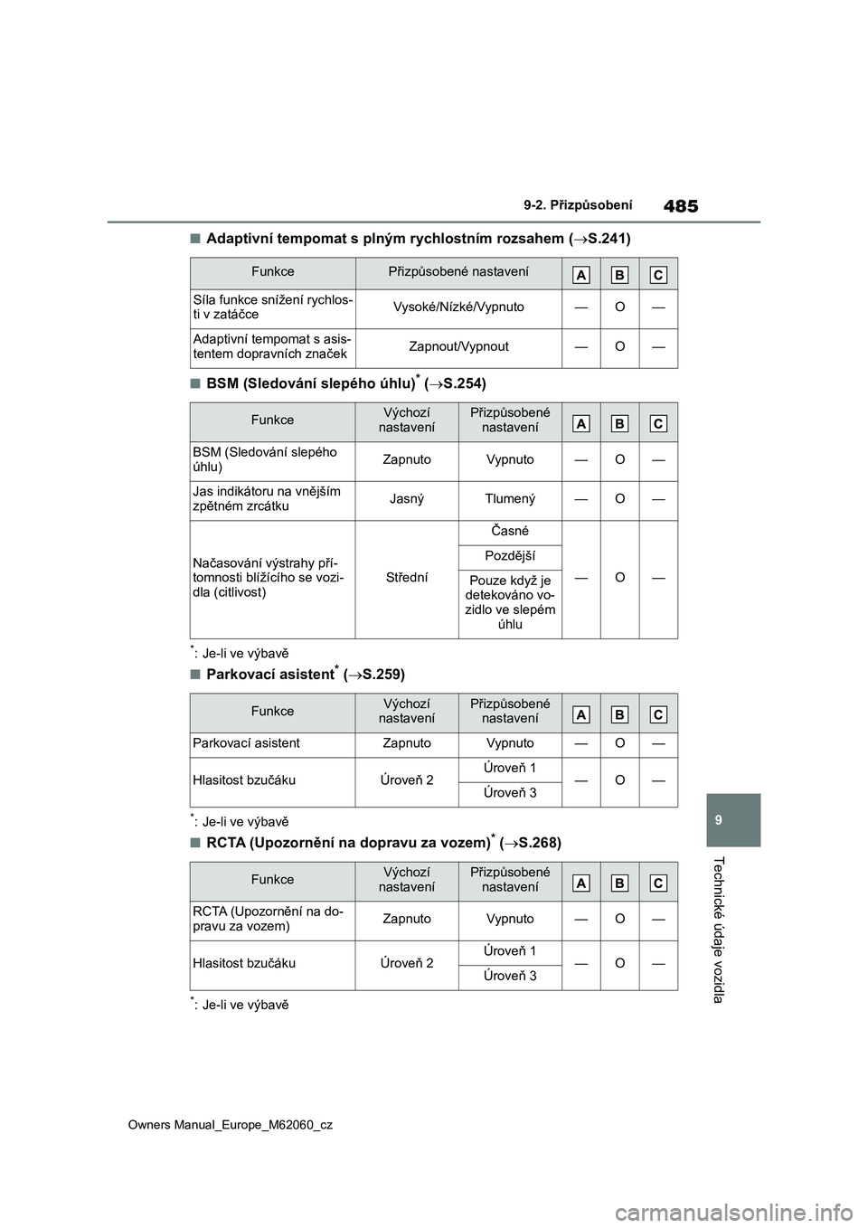 TOYOTA MIRAI 2022  Návod na použití (in Czech) 485
9
Owners Manual_Europe_M62060_cz
9-2. Přizpůsobení
Technické údaje vozidla
■Adaptivní tempomat s plným rychlostním rozsahem (S.241)
■BSM (Sledování slepého úhlu)* (S.254)
*: 