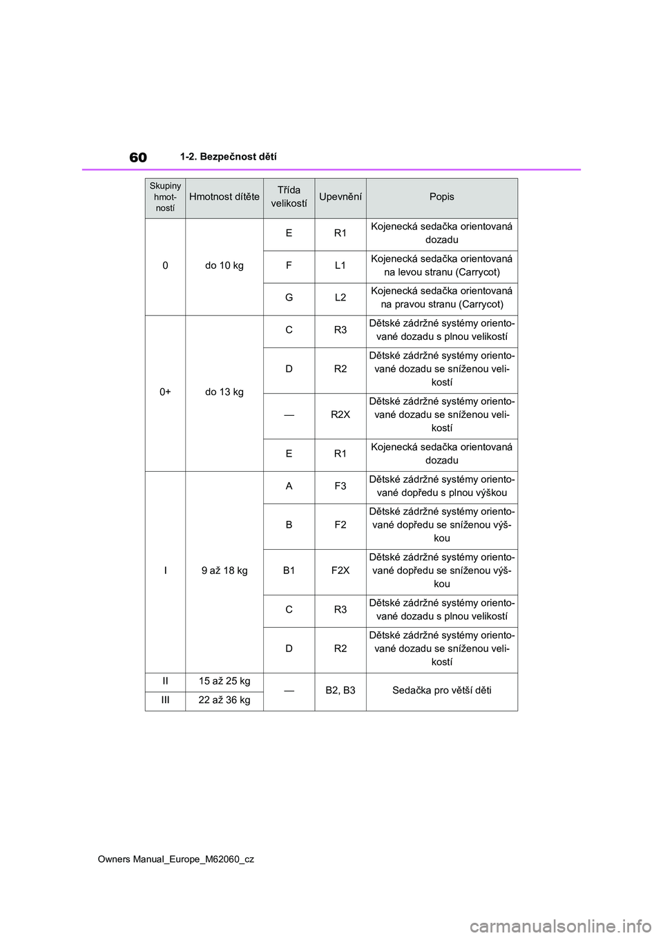 TOYOTA MIRAI 2022 Návod na použití (in Czech) 60
Owners Manual_Europe_M62060_cz
1-2. Bezpečnost dětí
Skupiny
hmot-
ností
Hmotnost dítěteTřída
velikostíUpevněníPopis
0do 10 kg
ER1Kojenecká sedačka orientovaná
dozadu
FL1Kojenecká TOYOTA MIRAI 2022 Návod na použití (in Czech) 60
Owners Manual_Europe_M62060_cz
1-2. Bezpečnost dětí
Skupiny
hmot-
ností
Hmotnost dítěteTřída
velikostíUpevněníPopis
0do 10 kg
ER1Kojenecká sedačka orientovaná
dozadu
FL1Kojenecká