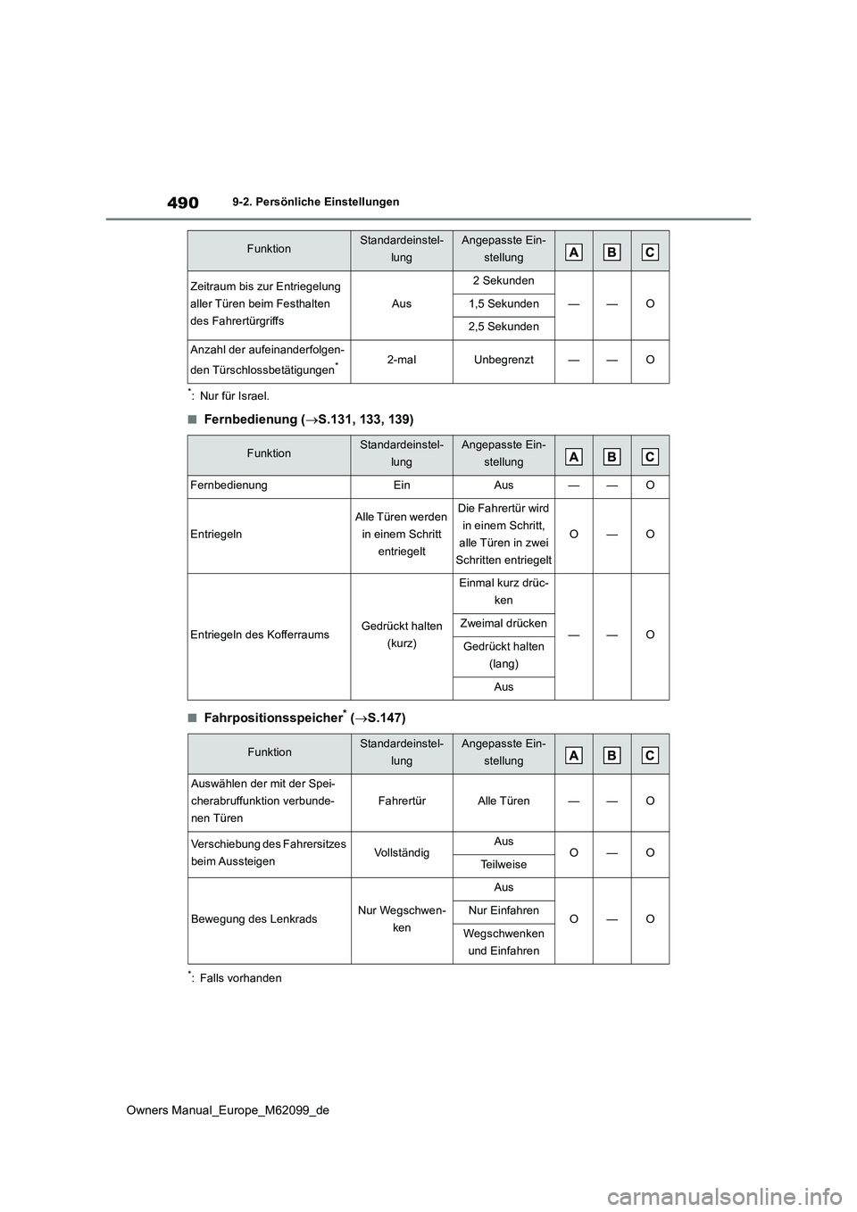 TOYOTA MIRAI 2021 Betriebsanleitungen (in German) 490
Owners Manual_Europe_M62099_de
9-2. Persönliche Einstellungen
*: Nur für Israel.
■Fernbedienung (S.131, 133, 139)
■Fahrpositionsspeicher* (S.147)
*: Falls vorhanden
Zeitraum bis zur En TOYOTA MIRAI 2021 Betriebsanleitungen (in German) 490
Owners Manual_Europe_M62099_de
9-2. Persönliche Einstellungen
*: Nur für Israel.
■Fernbedienung (S.131, 133, 139)
■Fahrpositionsspeicher* (S.147)
*: Falls vorhanden
Zeitraum bis zur En