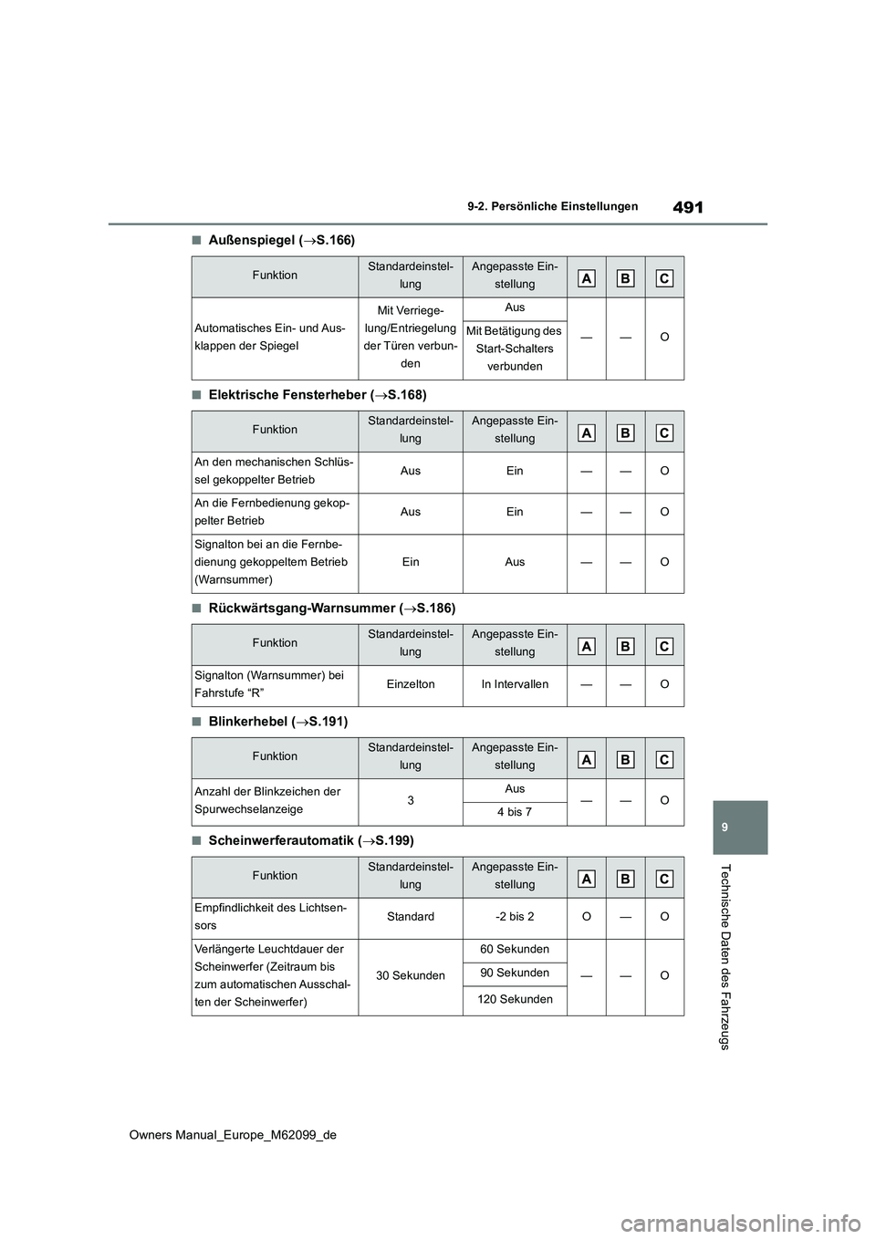 TOYOTA MIRAI 2021 Betriebsanleitungen (in German) 491
9
Owners Manual_Europe_M62099_de
9-2. Persönliche Einstellungen
Technische Daten des Fahrzeugs
■Außenspiegel (S.166)
■Elektrische Fensterheber (S.168)
■Rückwärtsgang-Warnsummer ( TOYOTA MIRAI 2021 Betriebsanleitungen (in German) 491
9
Owners Manual_Europe_M62099_de
9-2. Persönliche Einstellungen
Technische Daten des Fahrzeugs
■Außenspiegel (S.166)
■Elektrische Fensterheber (S.168)
■Rückwärtsgang-Warnsummer (